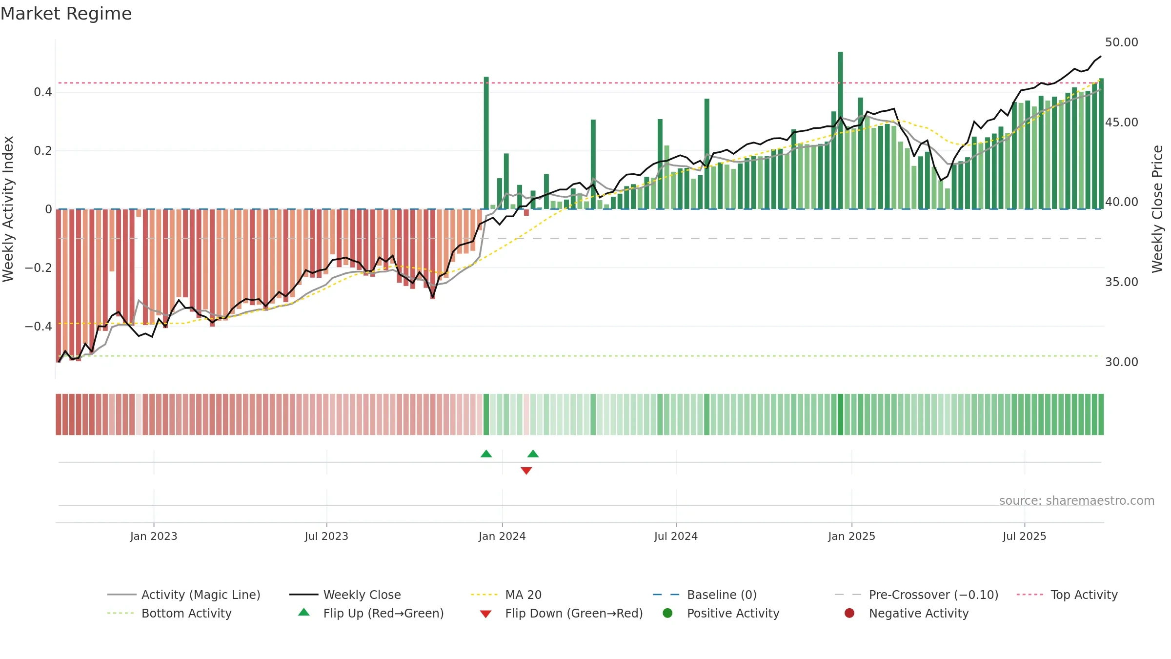 FDEC weekly Market Snapshot chart, closing 2025-09-19.