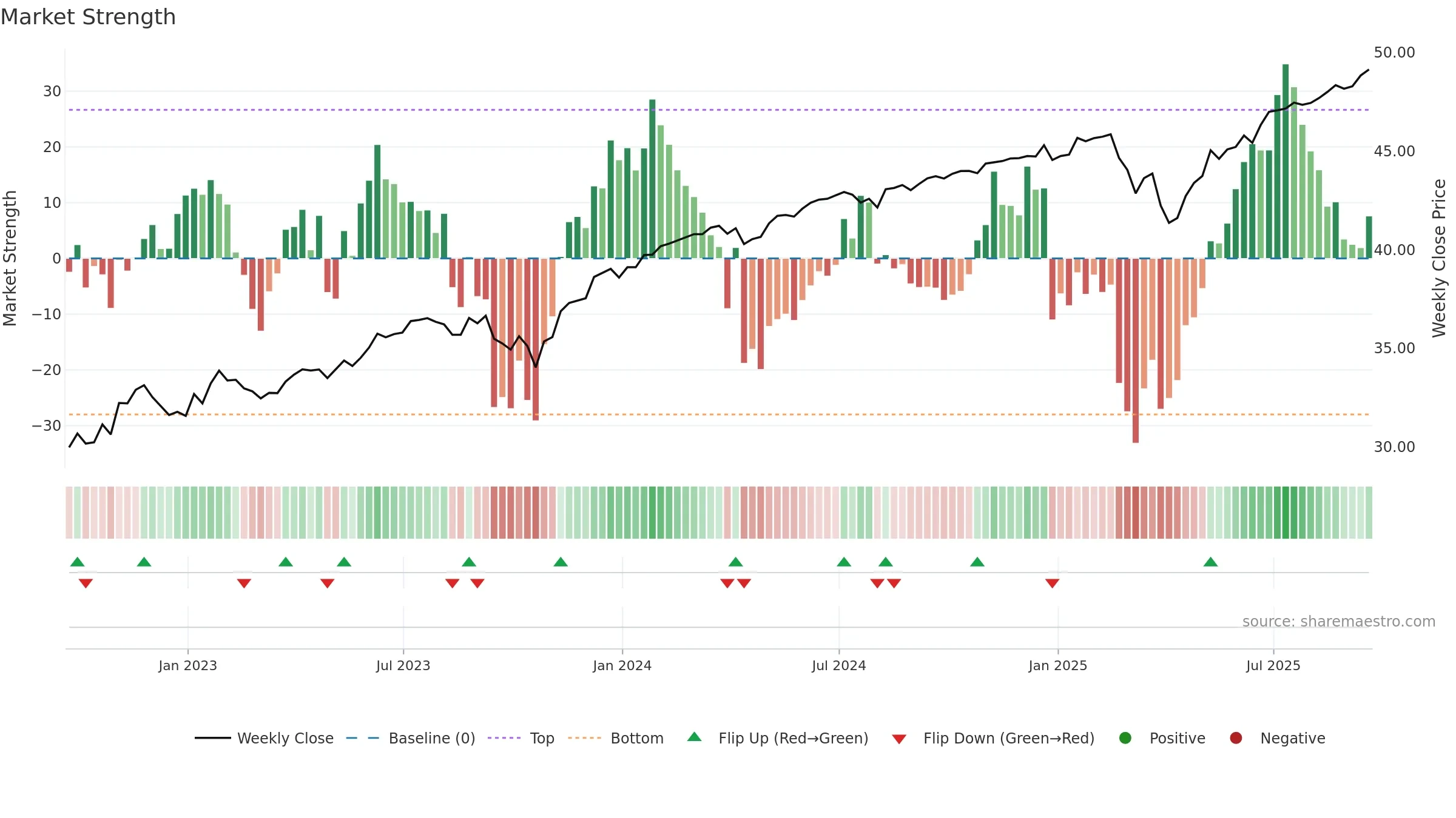 FDEC weekly Market Strength chart, closing 2025-09-19.