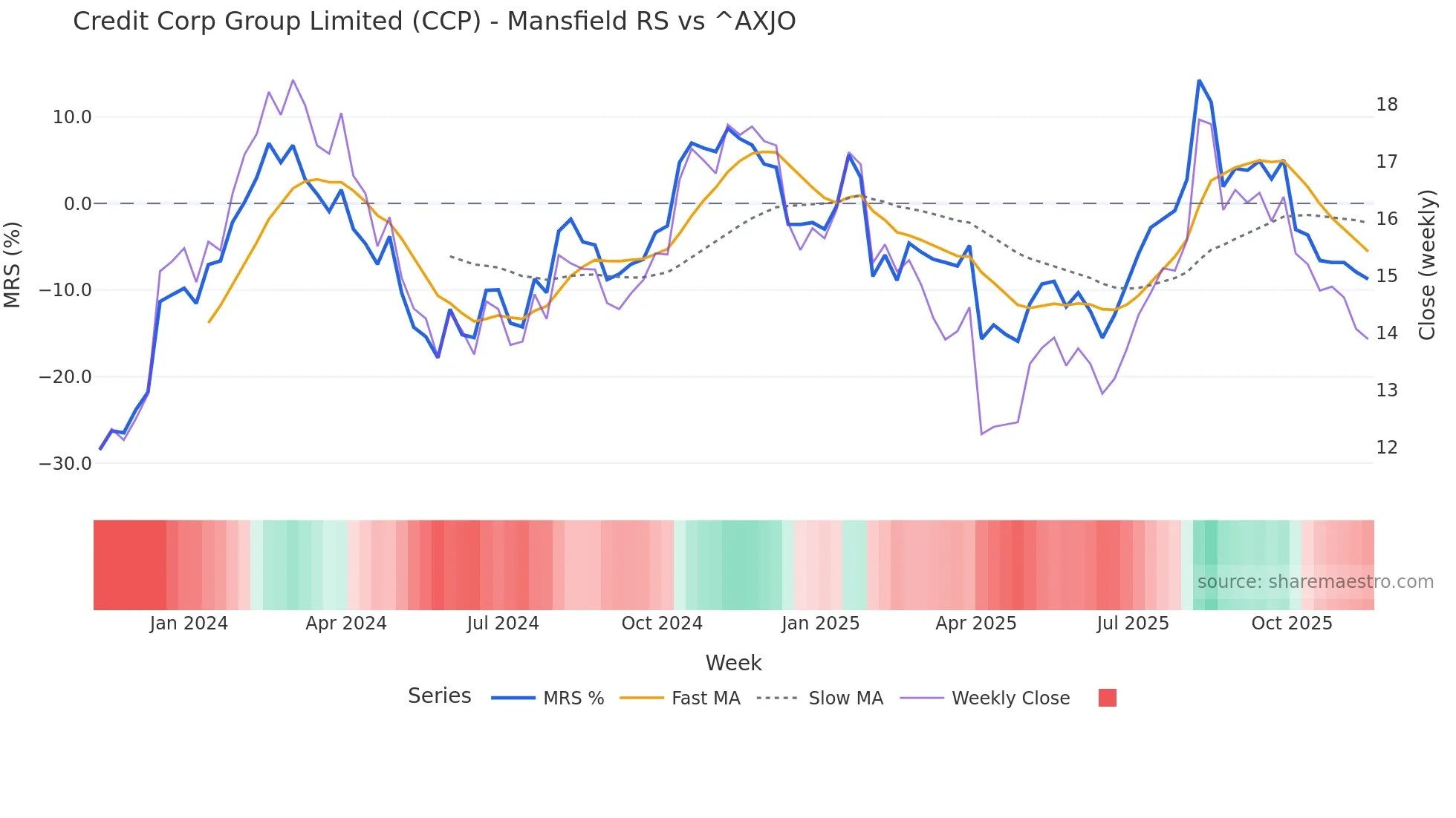 CCP Mansfield Relative Strength chart