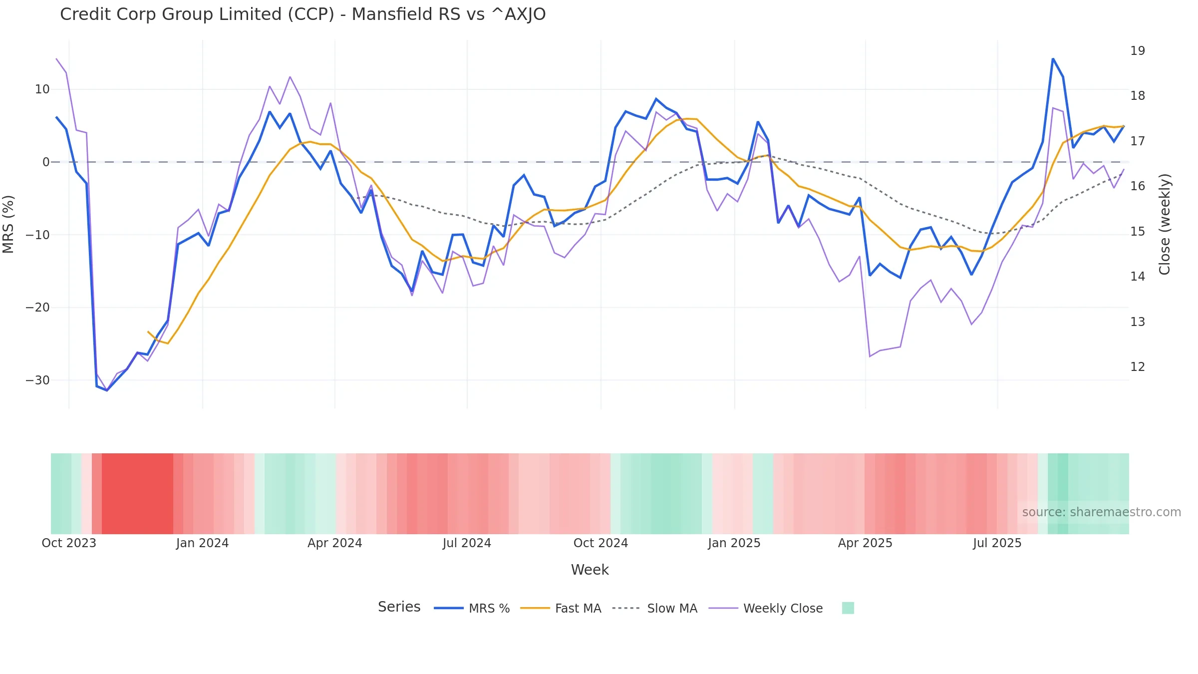 CCP Mansfield Relative Strength vs ^AXJO — weekly