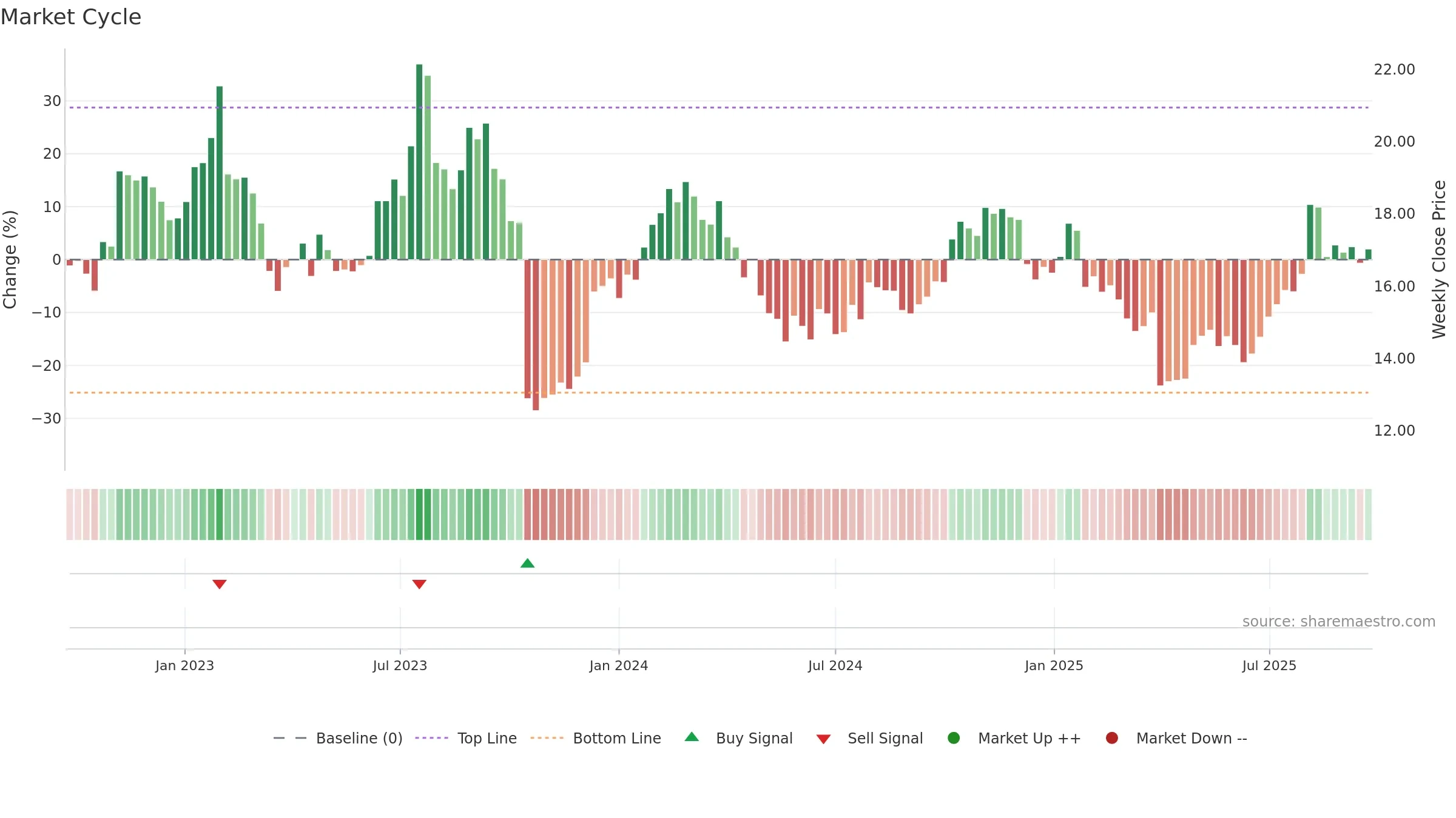 CCP weekly Market Cycle chart, closing 2025-09-22.
