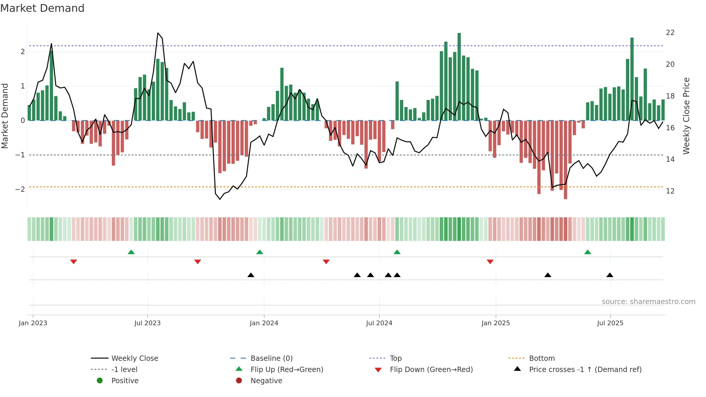 CCP weekly Market Demand chart, closing 2025-09-22.