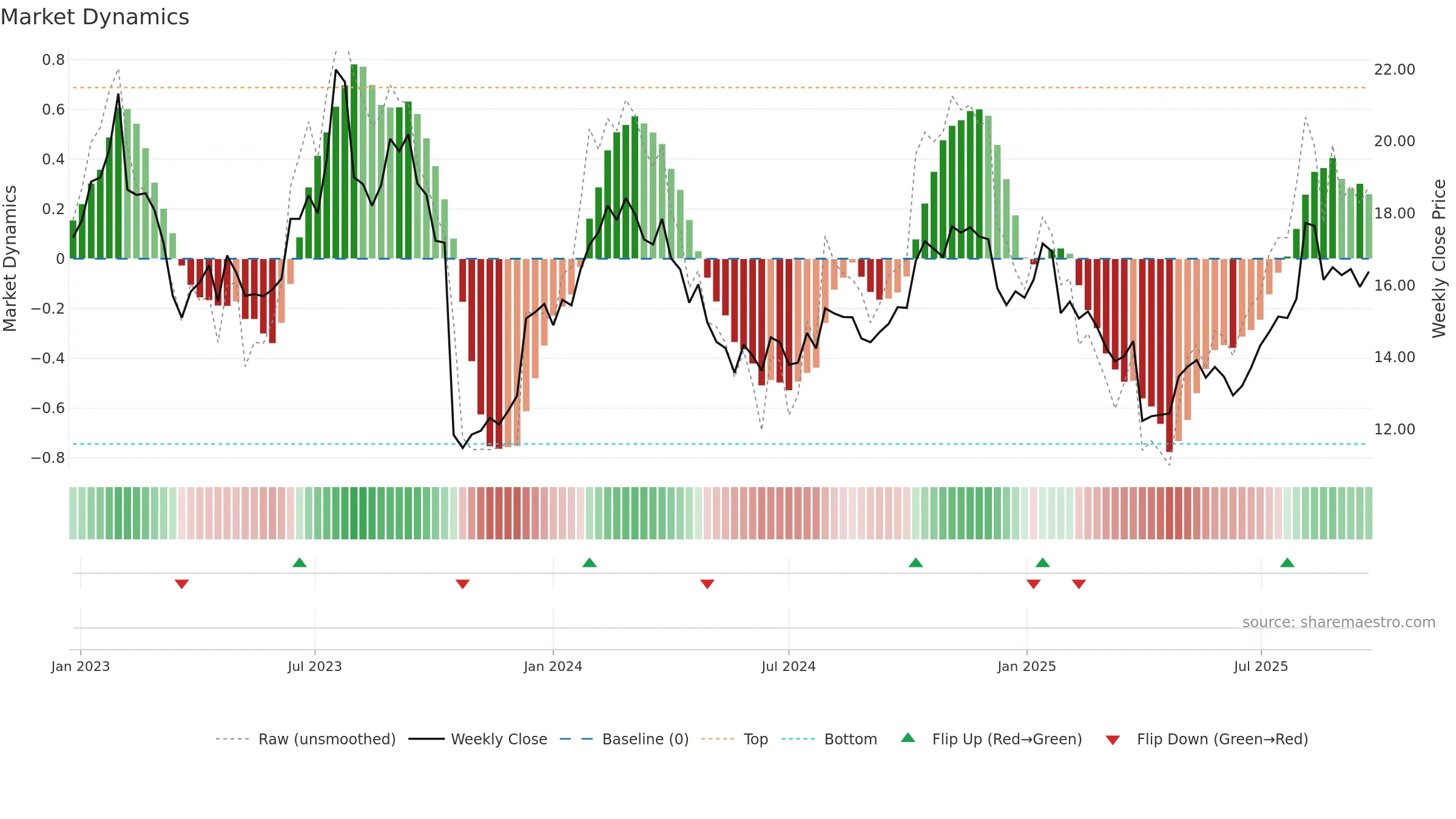 CCP weekly Market Dynamics chart, closing 2025-09-22.