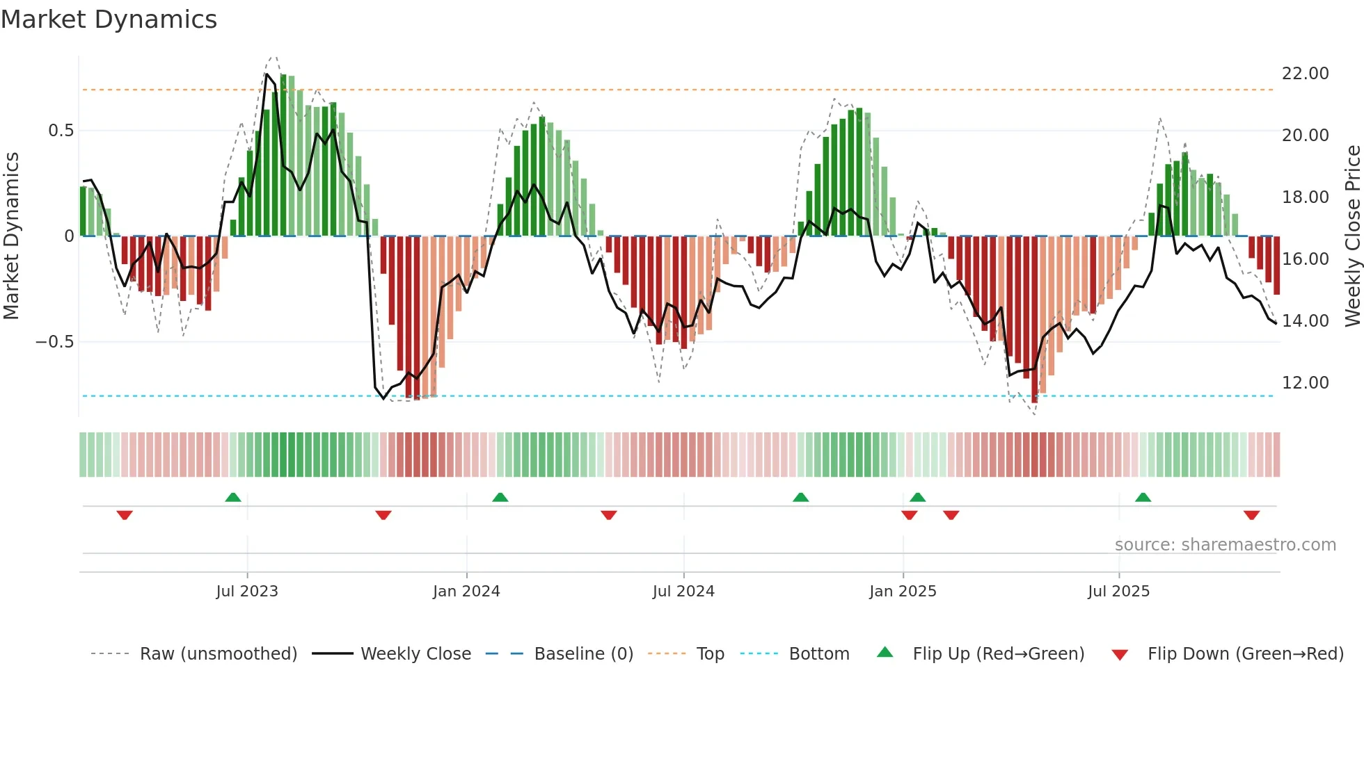CCP weekly Market Dynamics chart