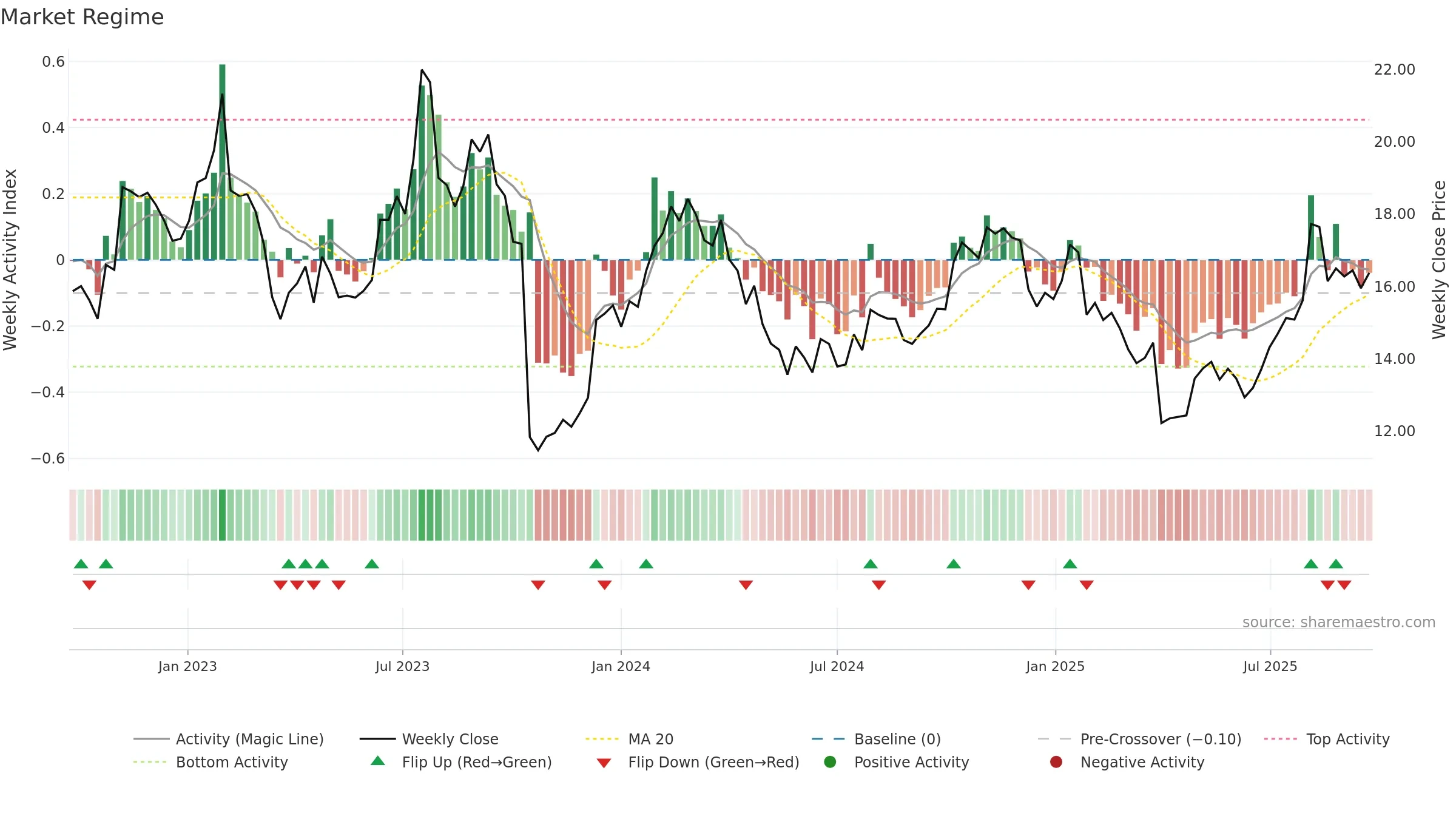 CCP weekly Market Snapshot chart, closing 2025-09-22.