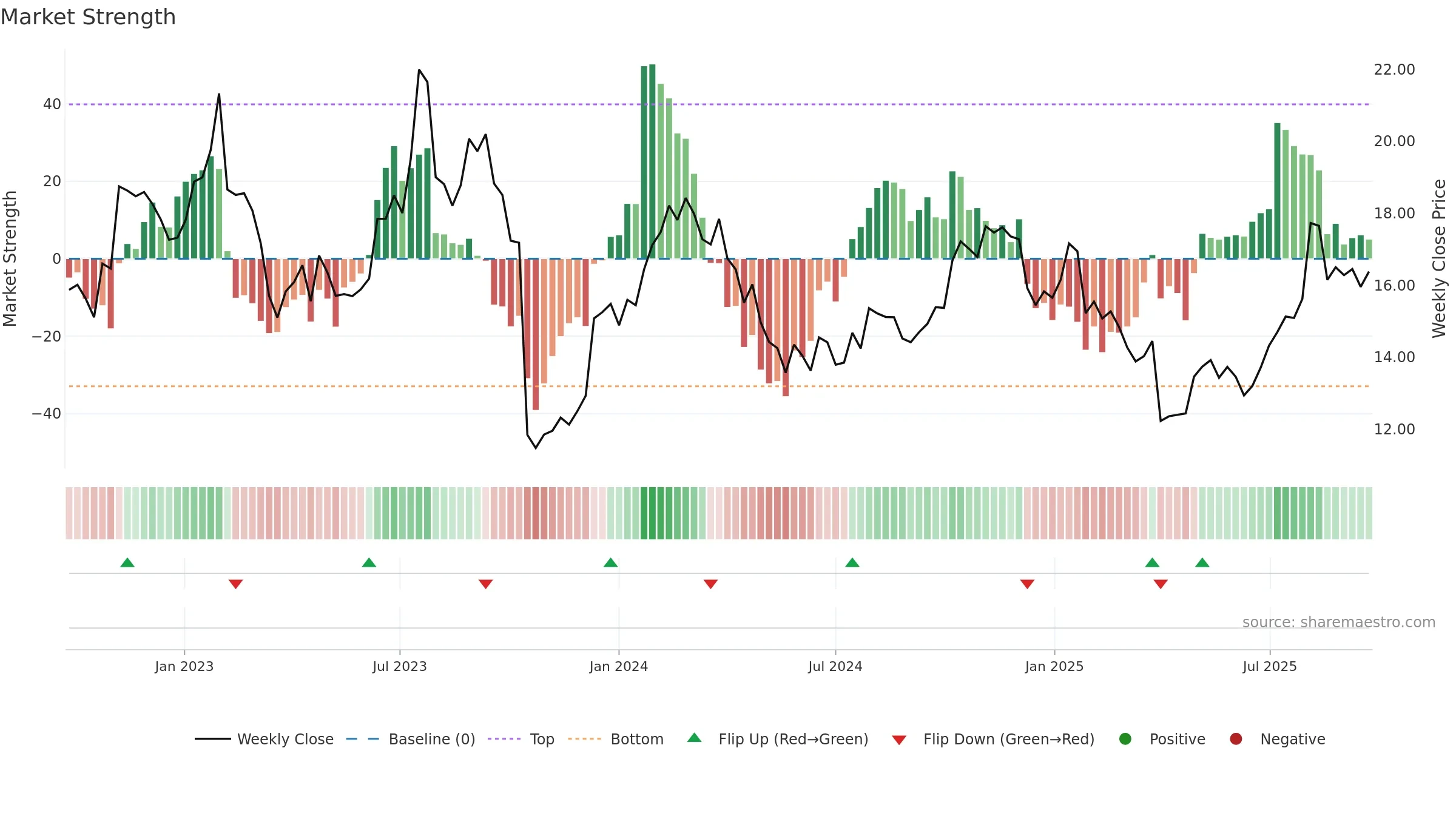 CCP weekly Market Strength chart, closing 2025-09-22.