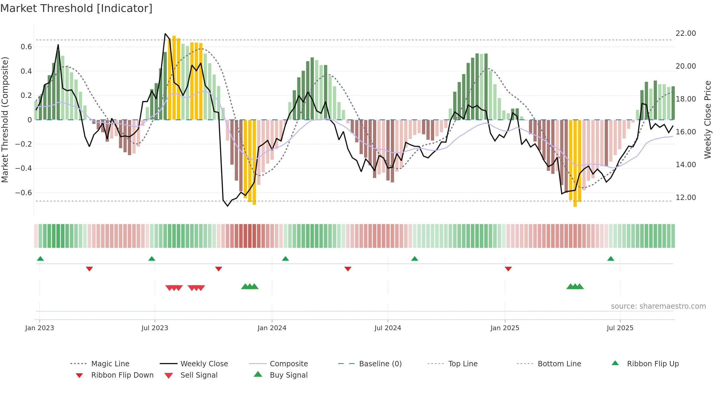 CCP weekly Market Threshold chart, closing 2025-09-22.