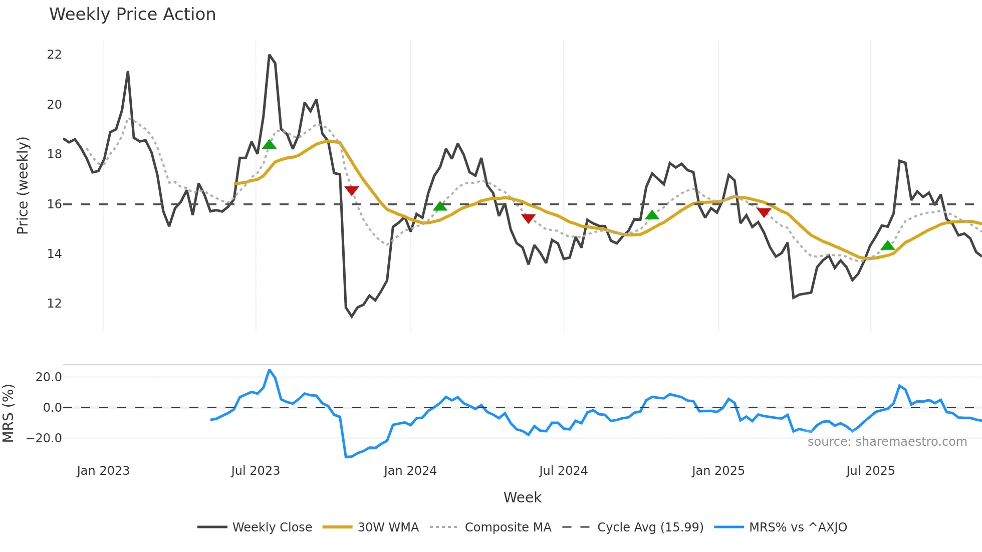 CCP weekly Price Action chart, closing 2025-11-10