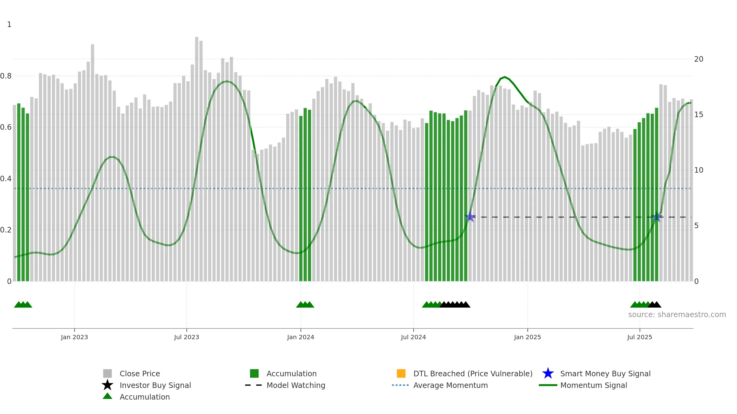 CCP weekly Smart Money chart, closing 2025-09-22.