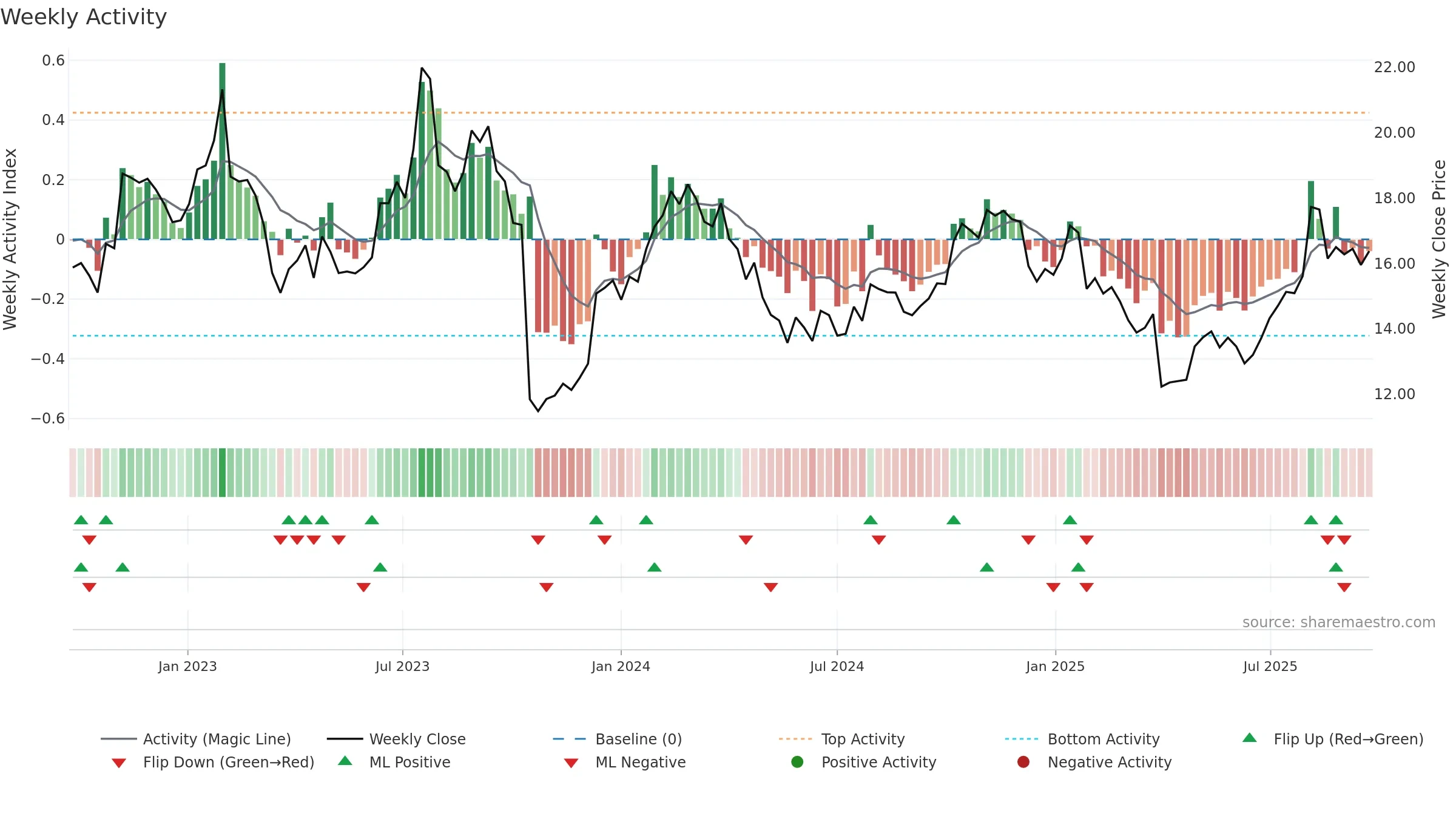 CCP weekly Activity chart, closing 2025-09-22.