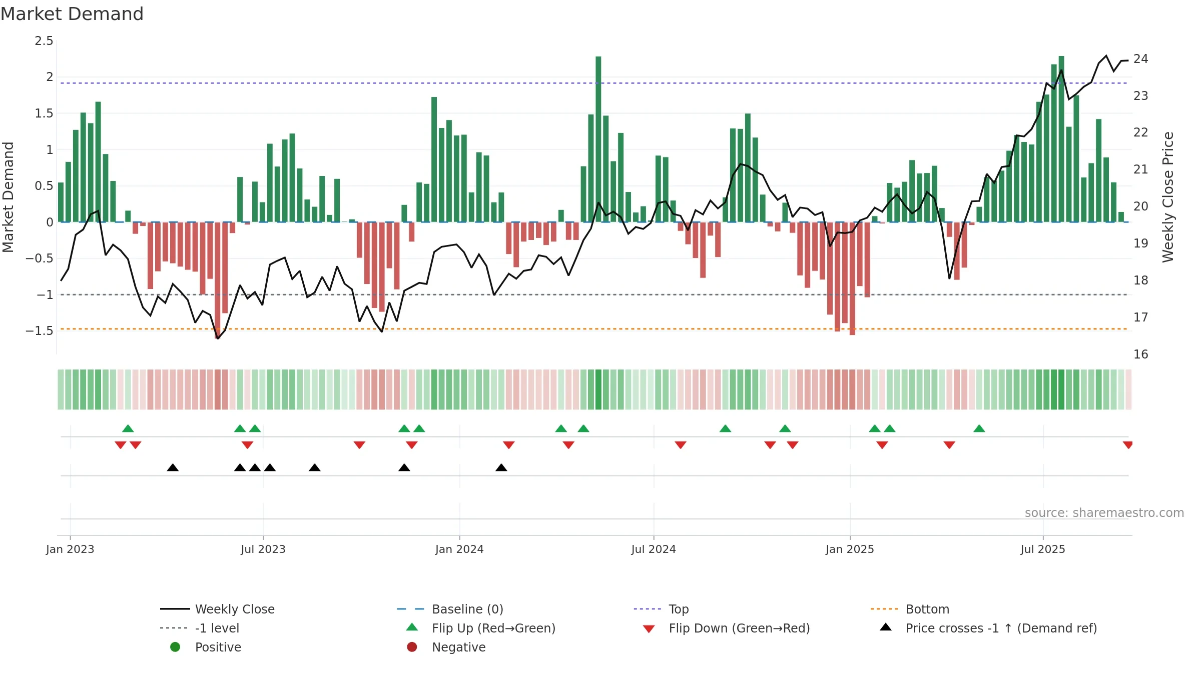 SDIV weekly Market Demand chart, closing 2025-09-19.
