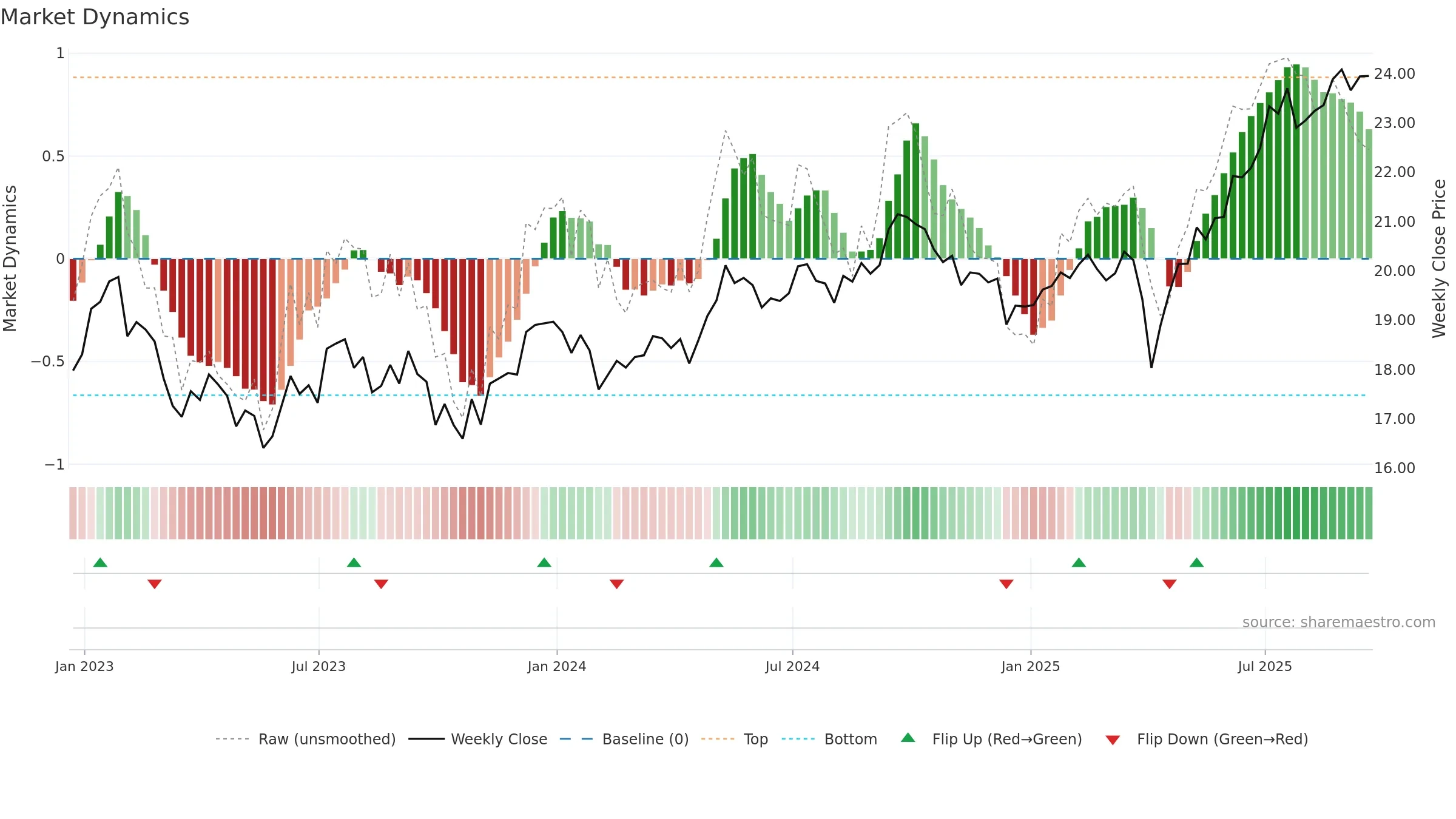 SDIV weekly Market Dynamics chart, closing 2025-09-19.