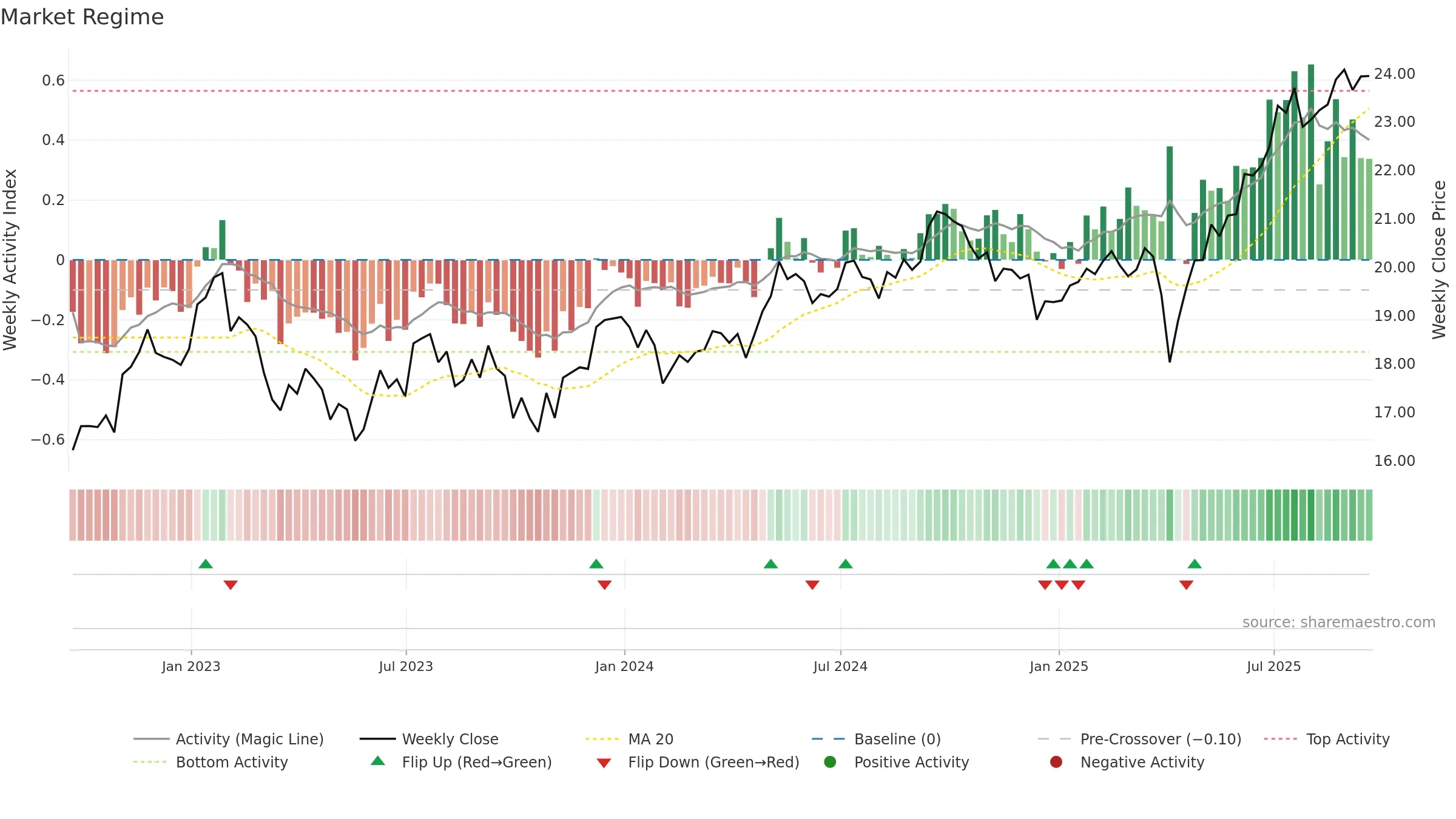 SDIV weekly Market Snapshot chart, closing 2025-09-19.