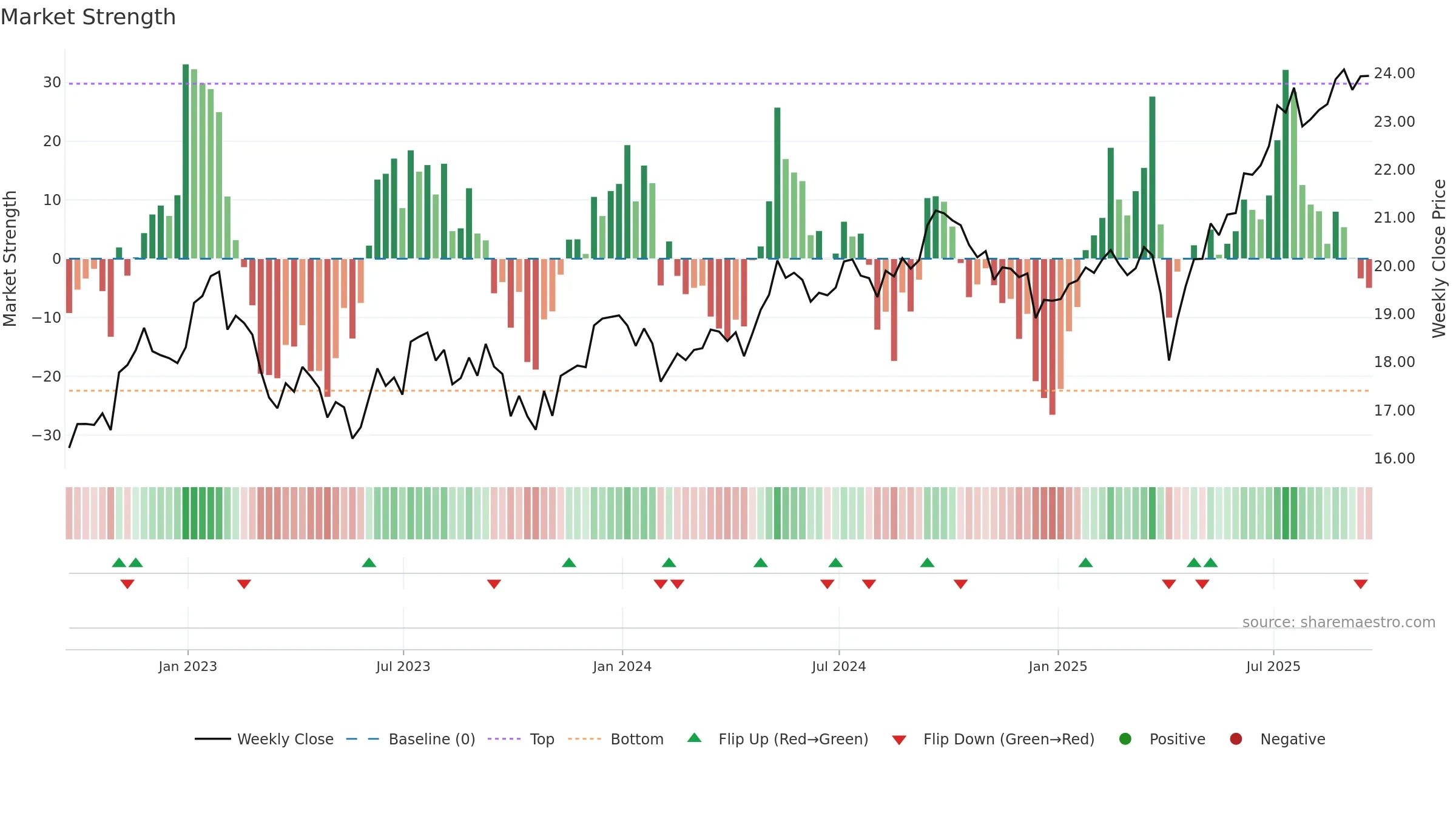SDIV weekly Market Strength chart, closing 2025-09-19.