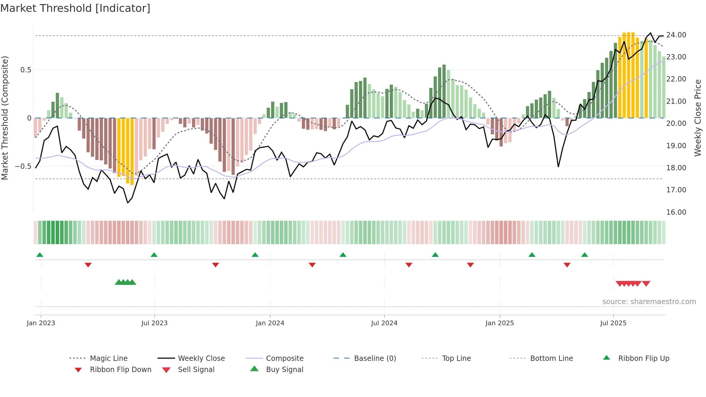 SDIV weekly Market Threshold chart, closing 2025-09-19.