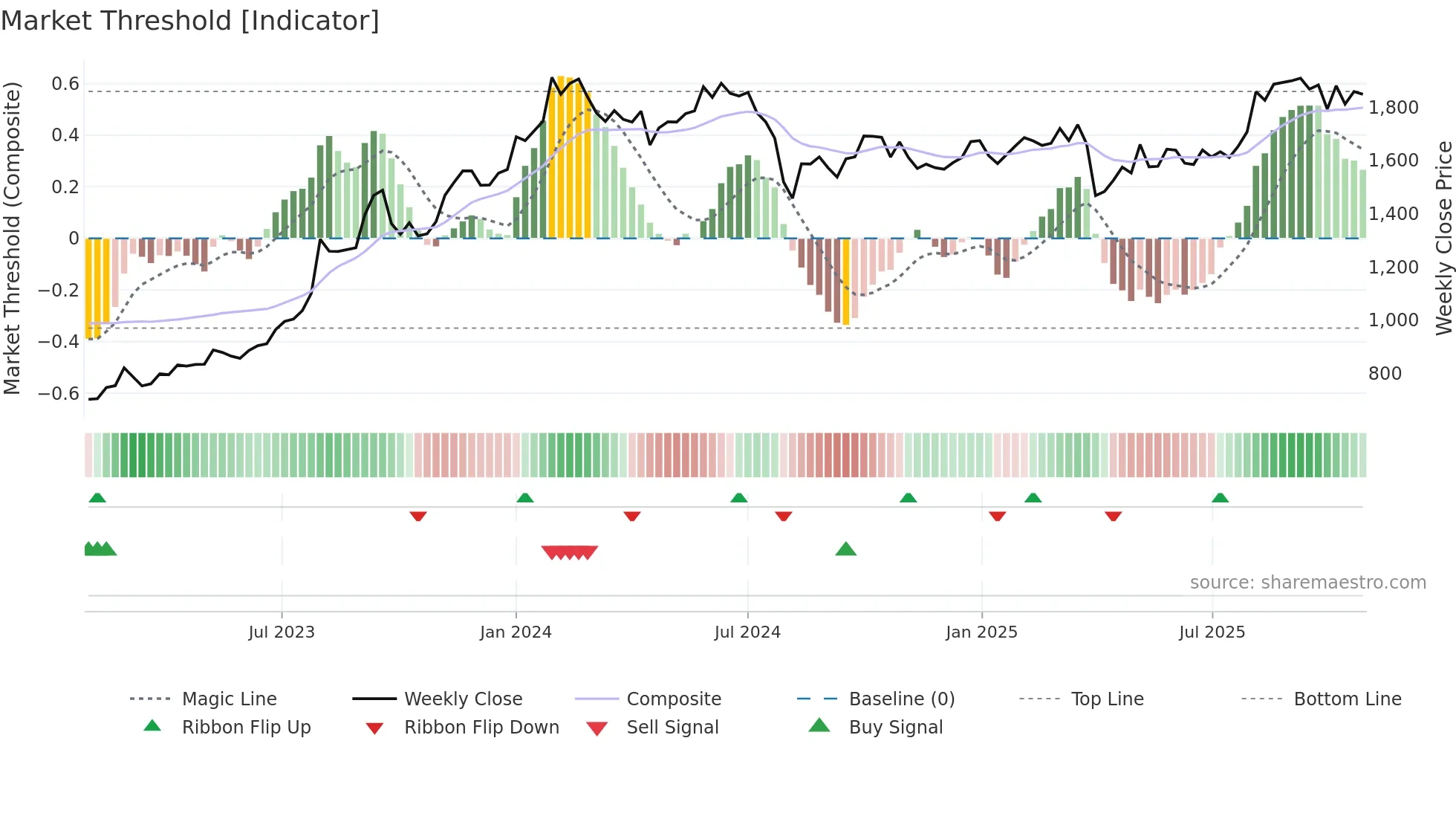 5351 weekly Market Threshold chart