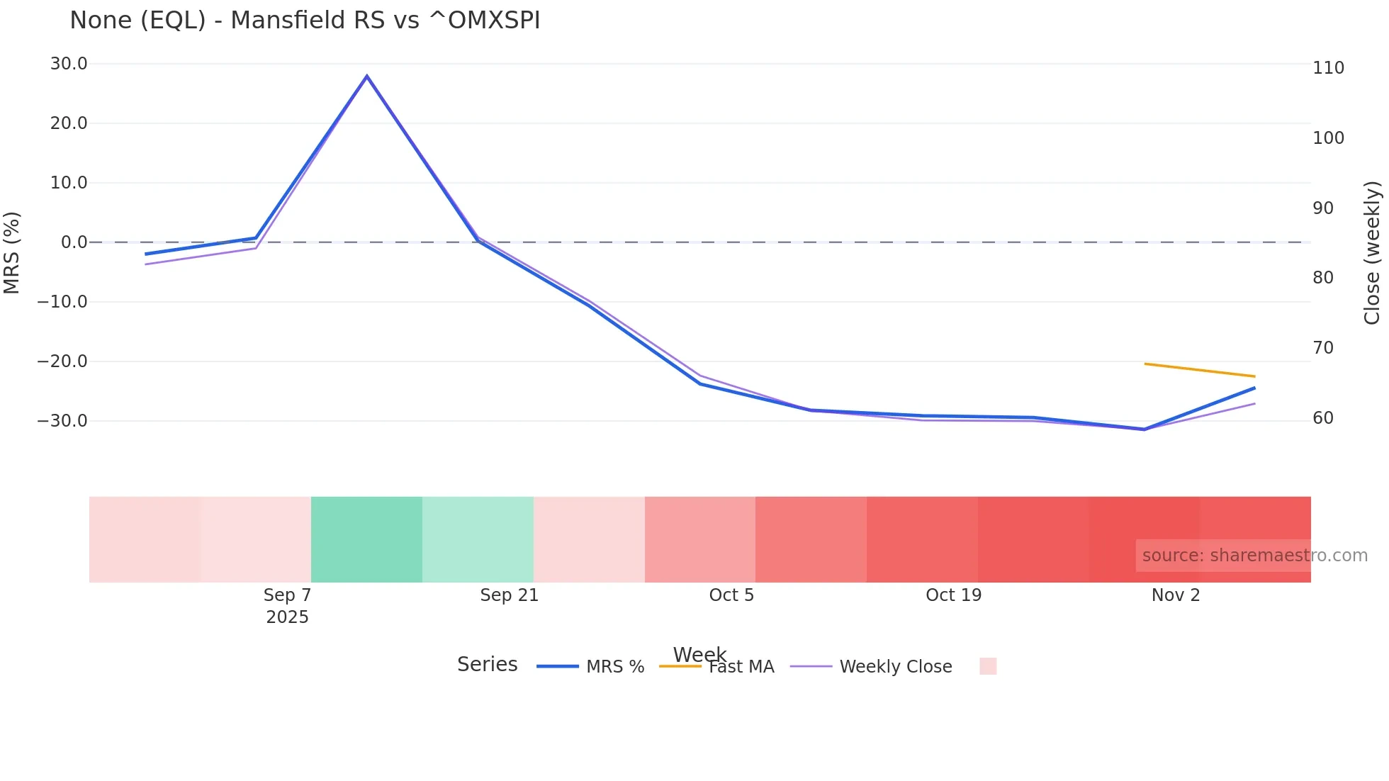 EQL Mansfield Relative Strength chart