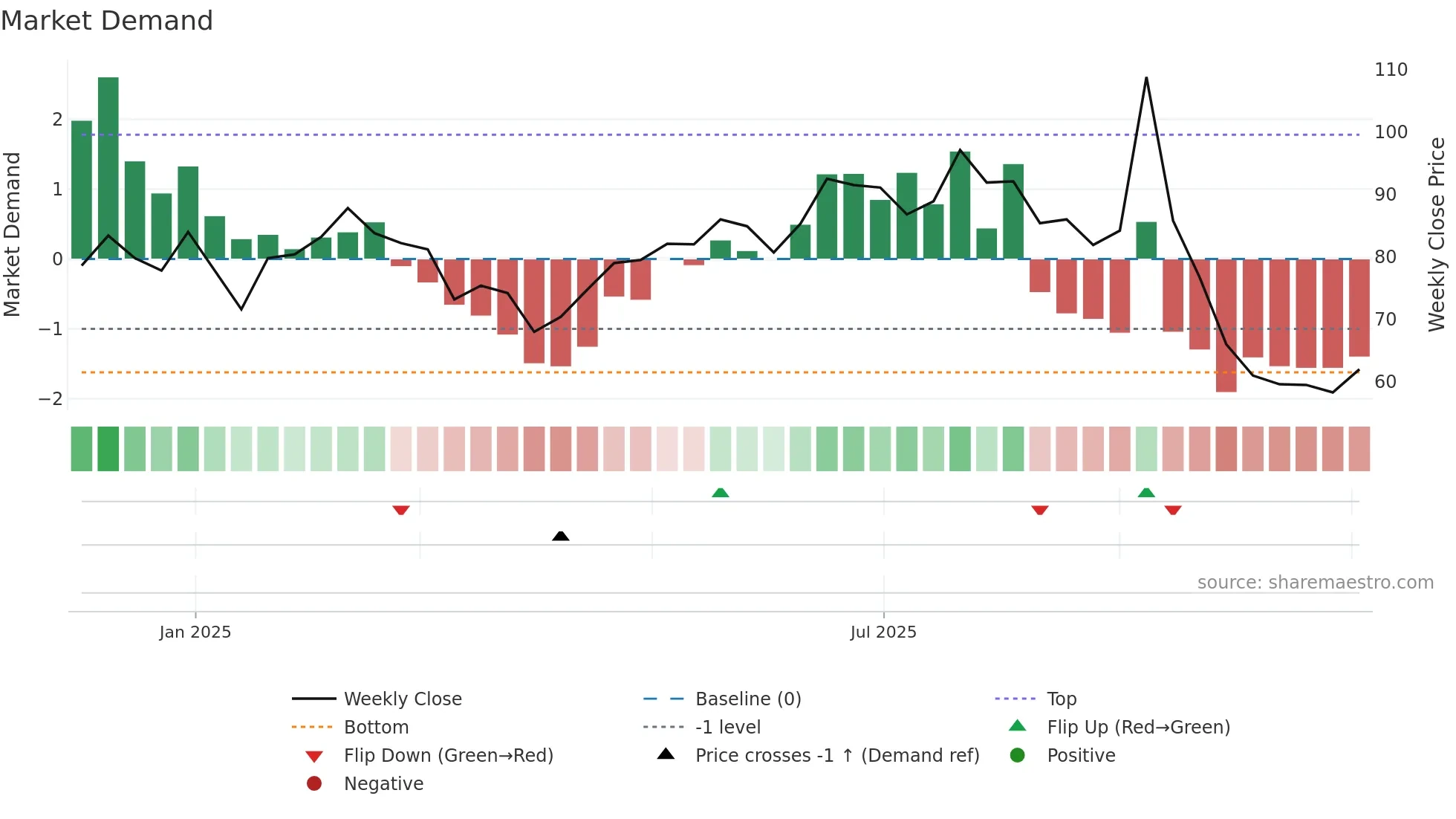 EQL weekly Market Demand chart