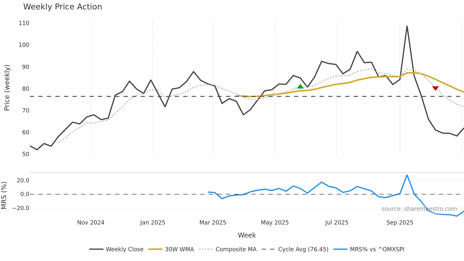 EQL weekly Price Action chart, closing 2025-11-03