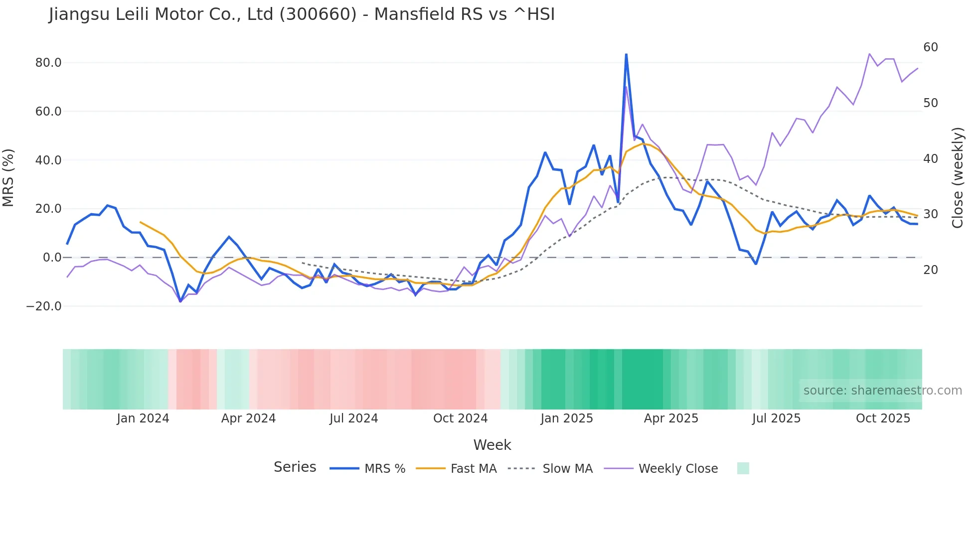 300660 Mansfield Relative Strength chart