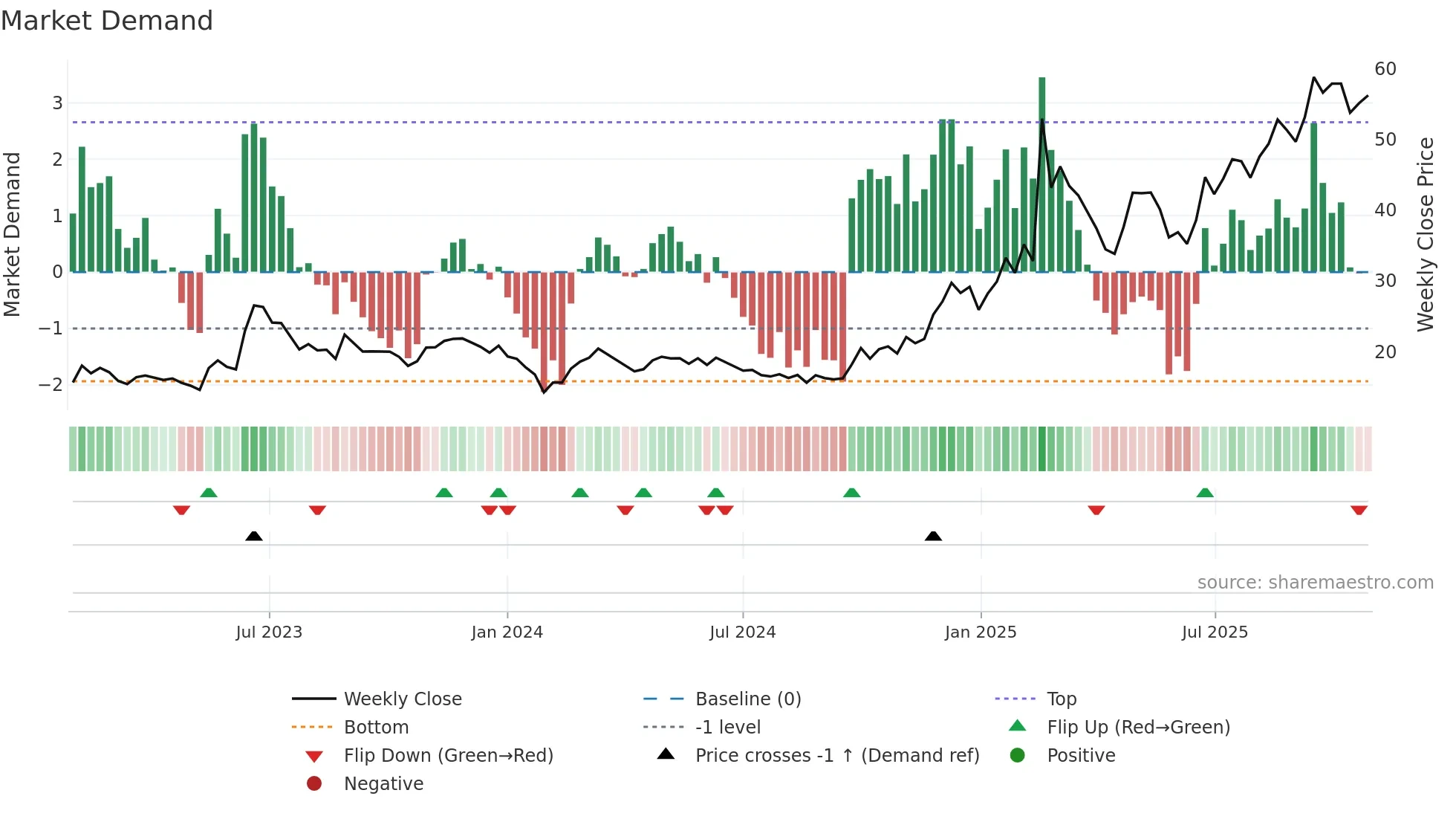 300660 weekly Market Demand chart