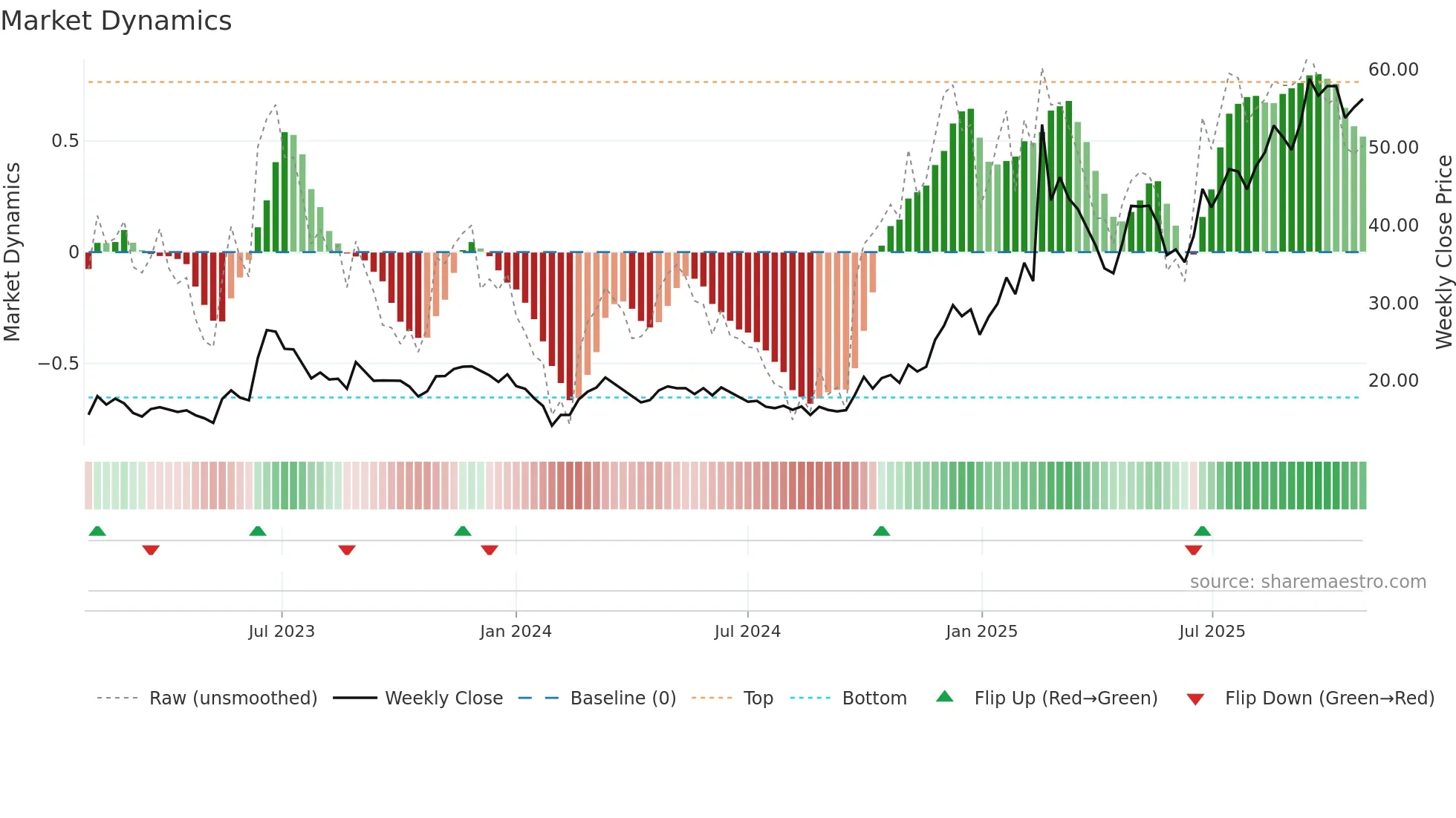300660 weekly Market Dynamics chart