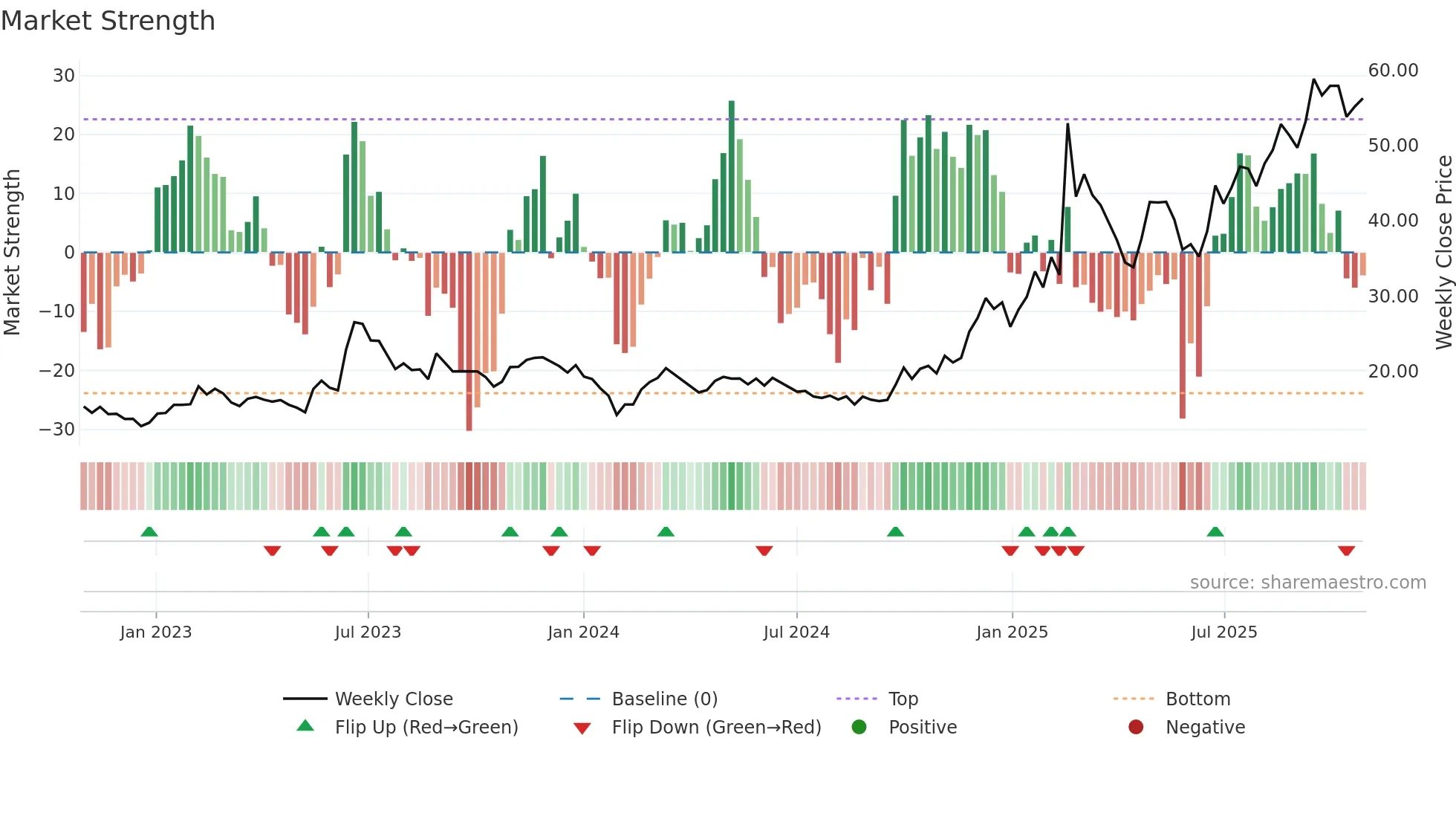 300660 weekly Market Strength chart