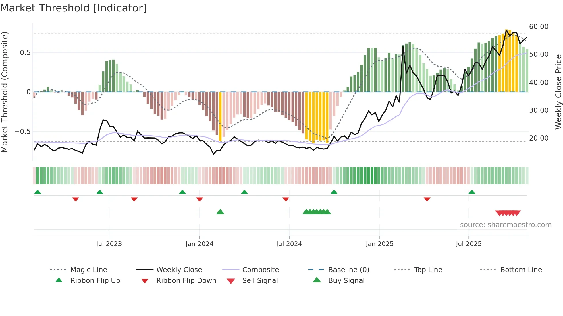 300660 weekly Market Threshold chart
