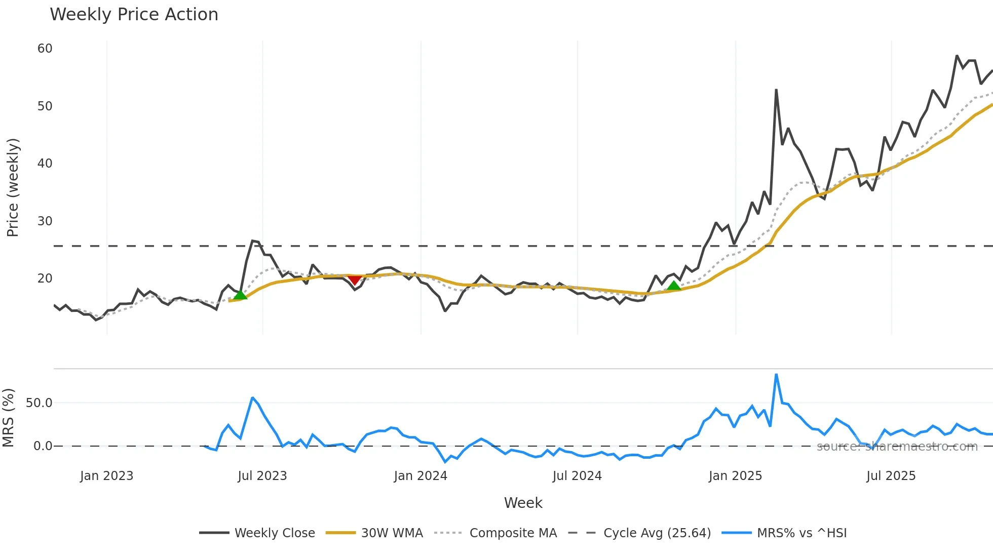 300660 weekly Price Action chart, closing 2025-10-27