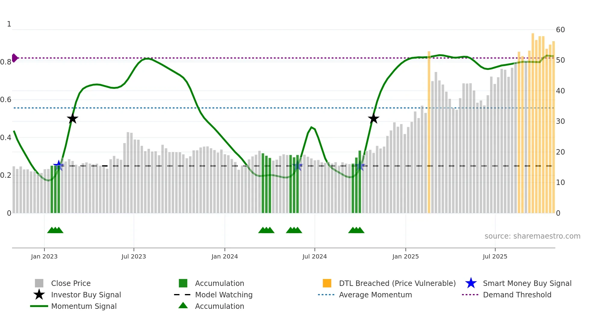 300660 weekly Smart Money chart