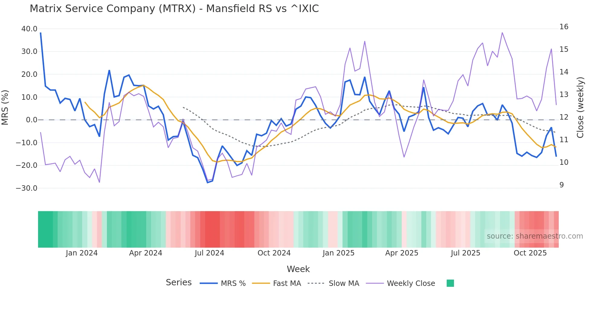MTRX Mansfield Relative Strength chart