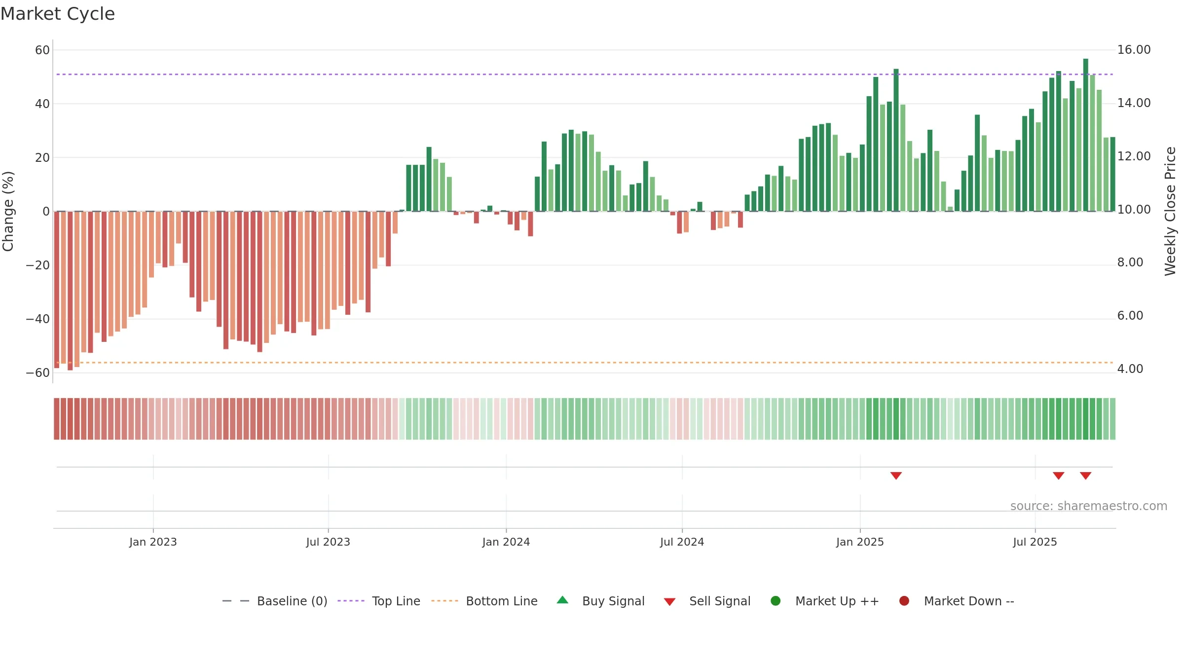 MTRX weekly Market Cycle chart, closing 2025-09-19.