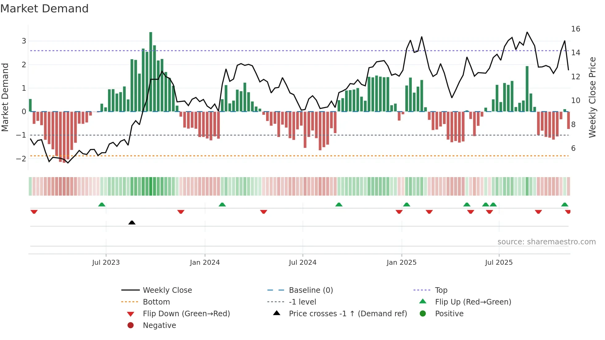 MTRX weekly Market Demand chart