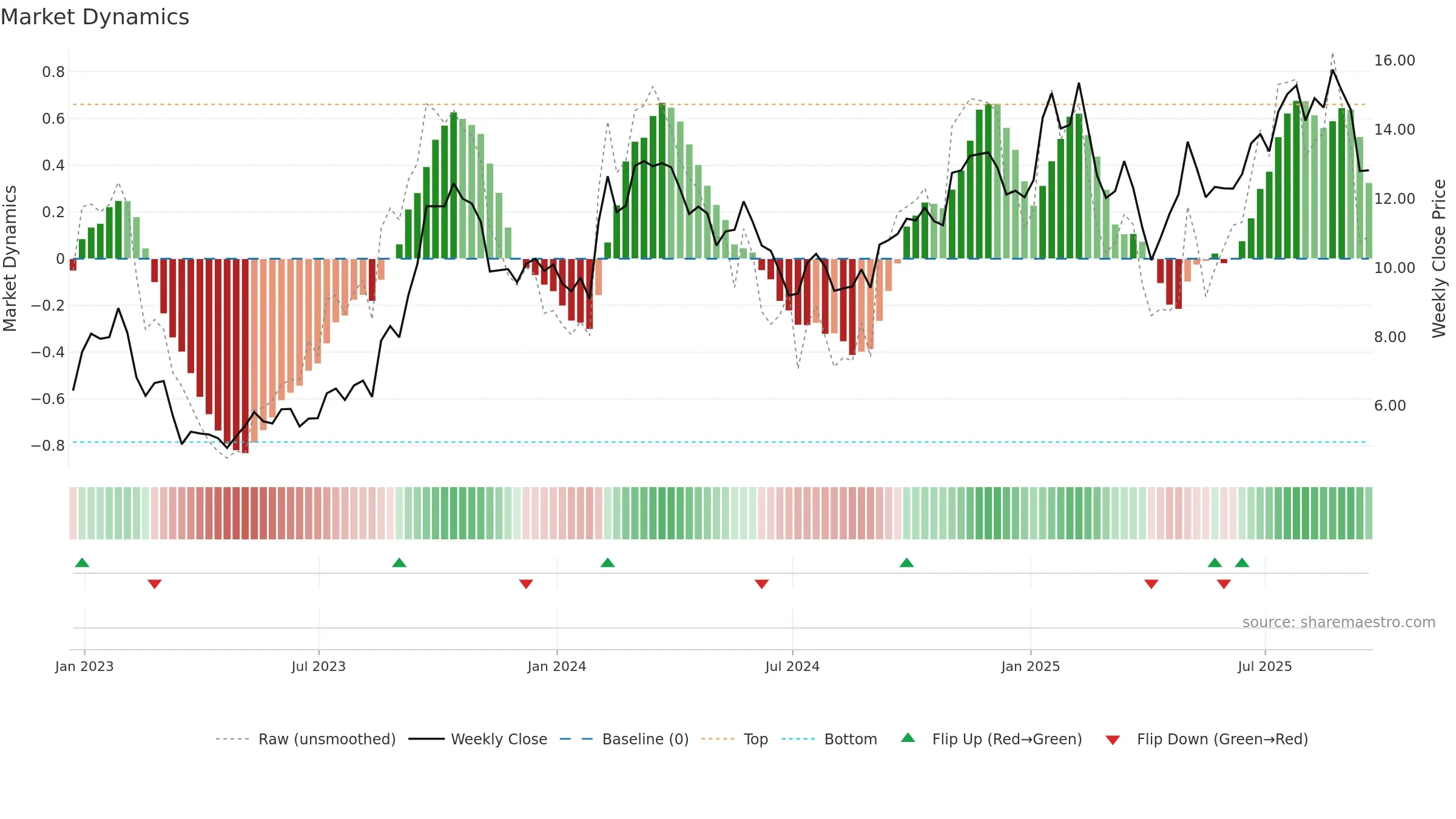 MTRX weekly Market Dynamics chart, closing 2025-09-19.