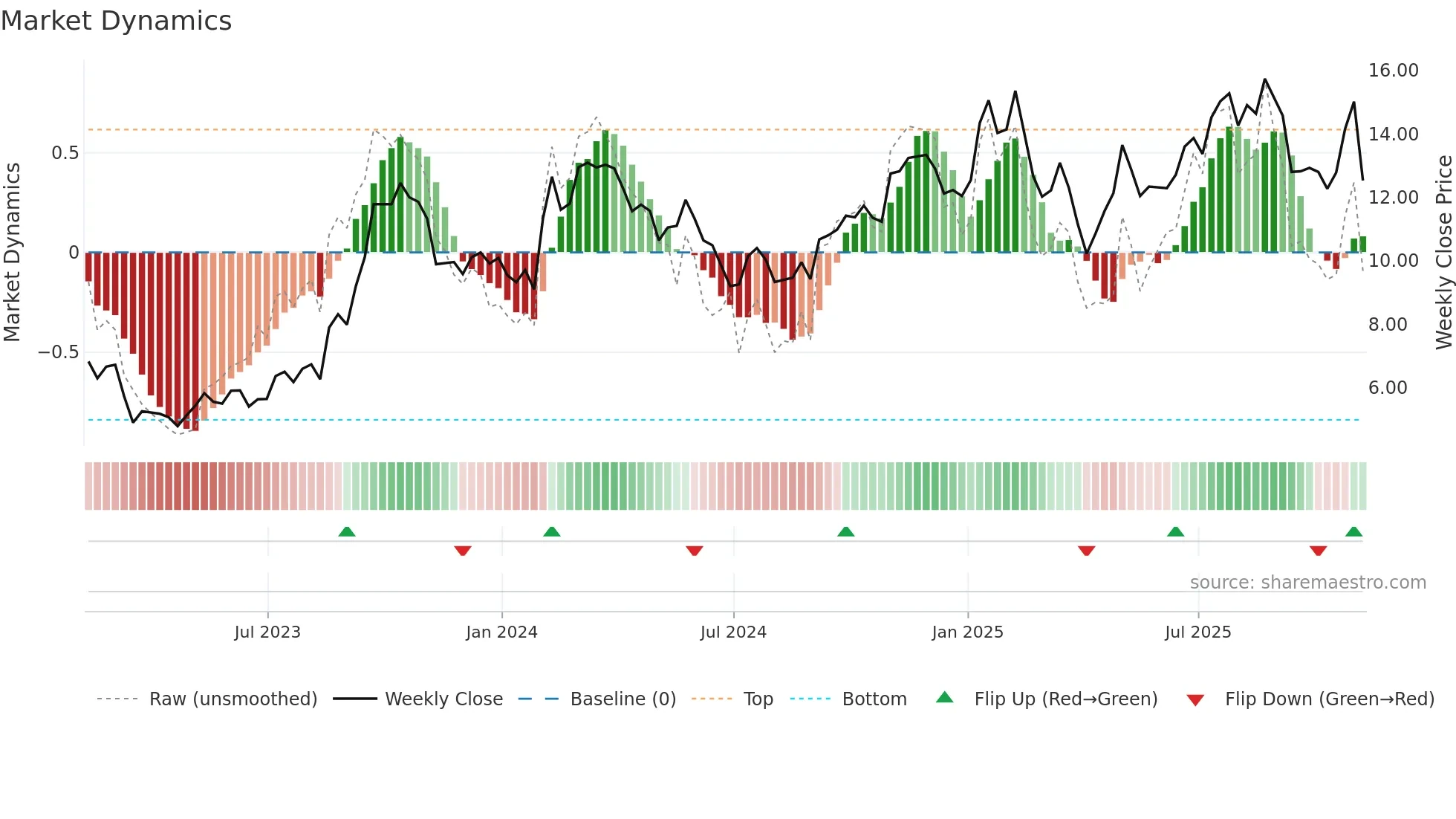 MTRX weekly Market Dynamics chart