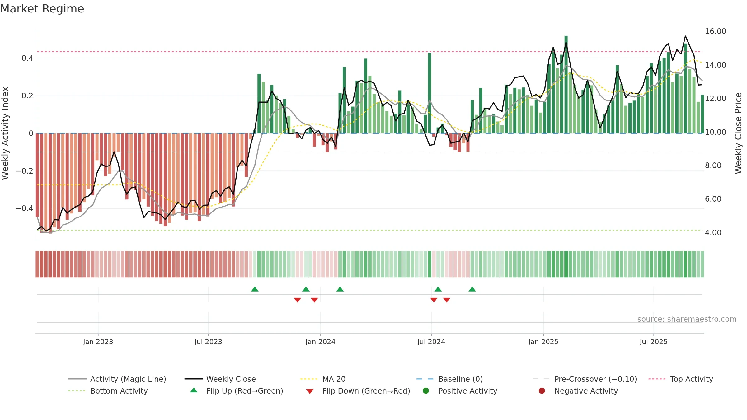 MTRX weekly Market Snapshot chart, closing 2025-09-19.