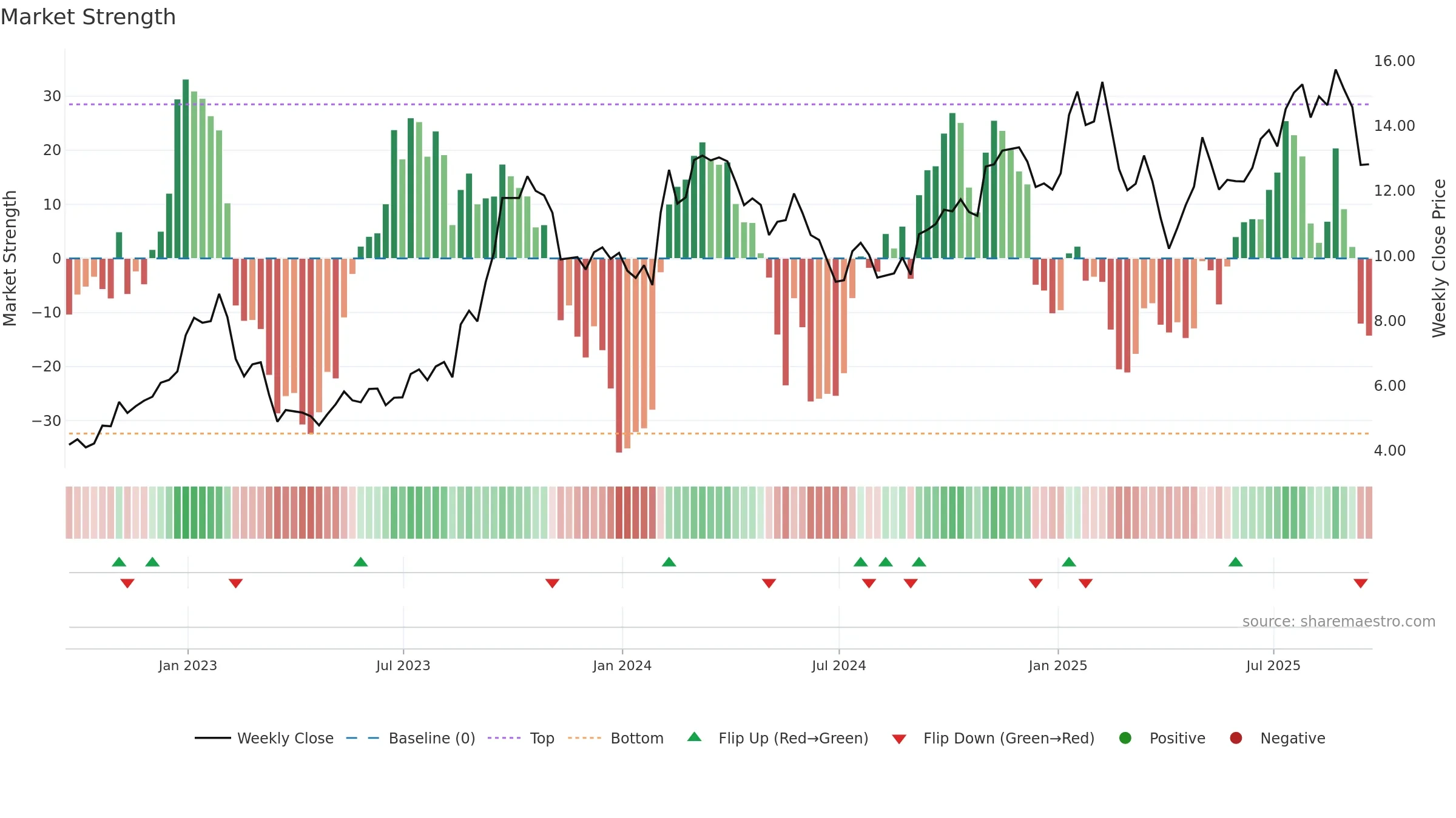 MTRX weekly Market Strength chart, closing 2025-09-19.