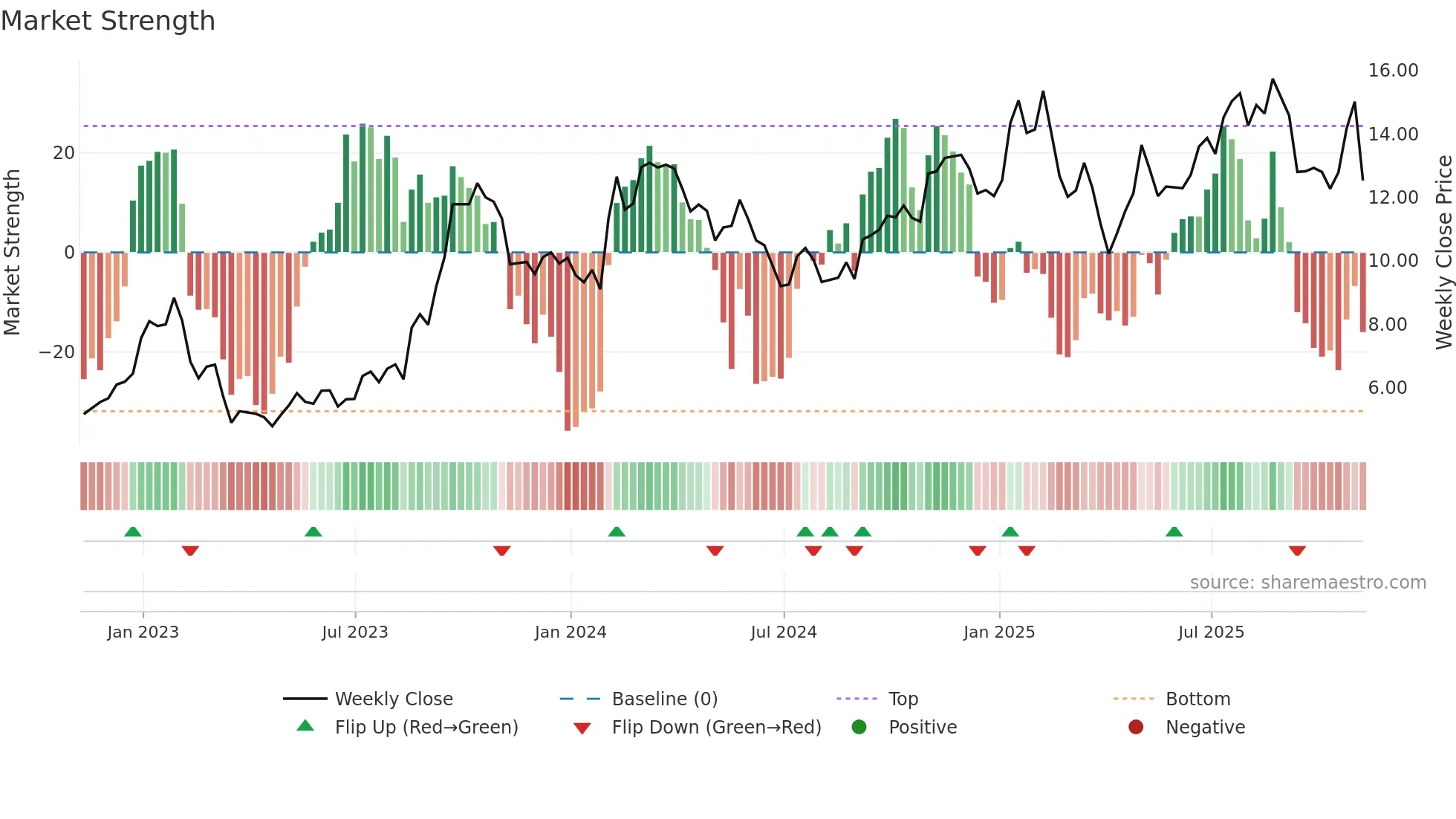 MTRX weekly Market Strength chart