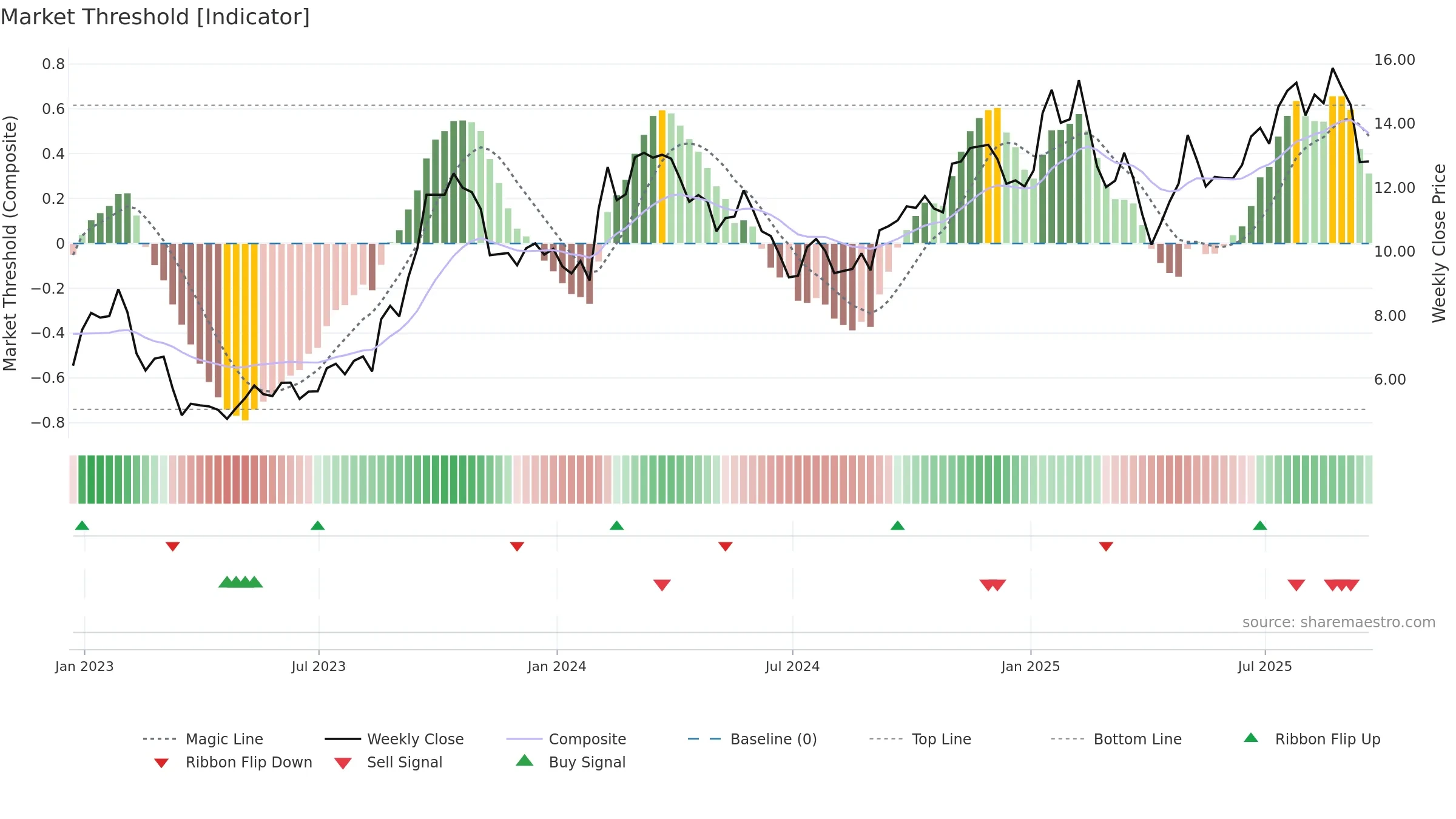MTRX weekly Market Threshold chart, closing 2025-09-19.