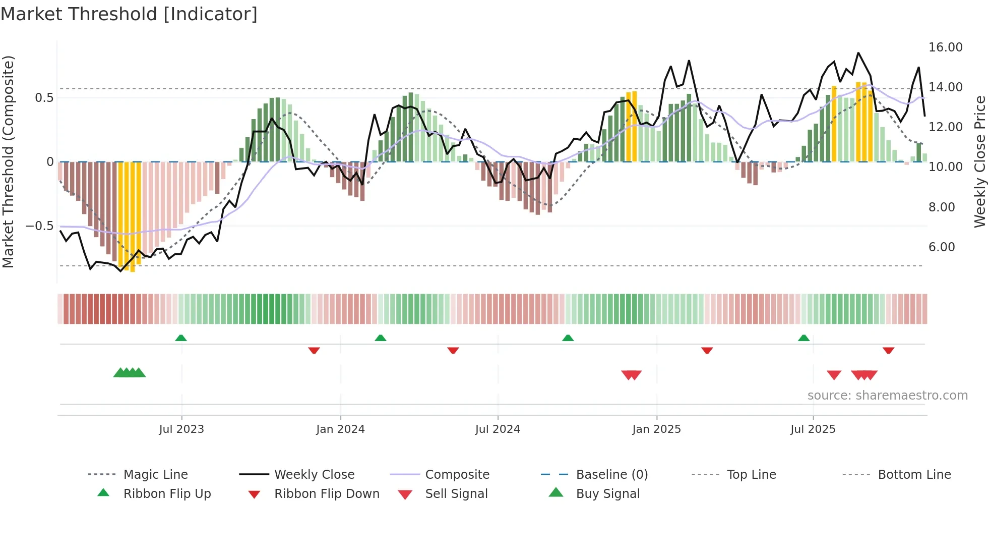 MTRX weekly Market Threshold chart