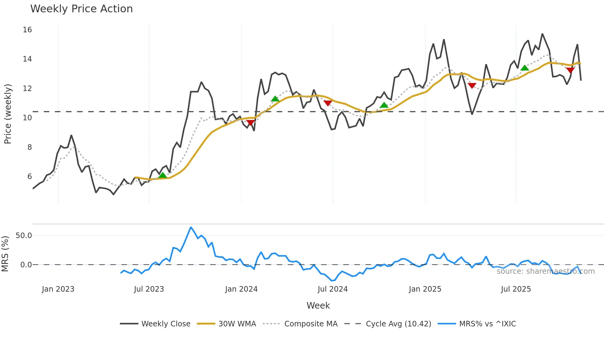 MTRX weekly Price Action chart, closing 2025-11-07
