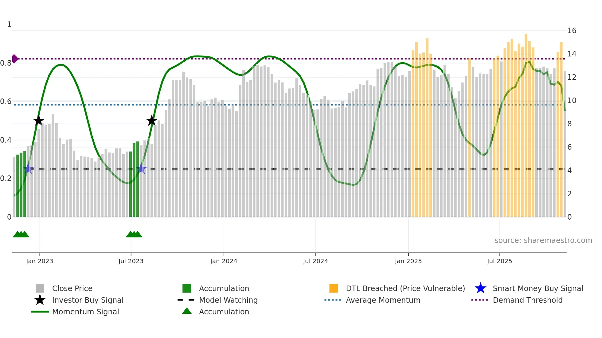 MTRX weekly Smart Money chart