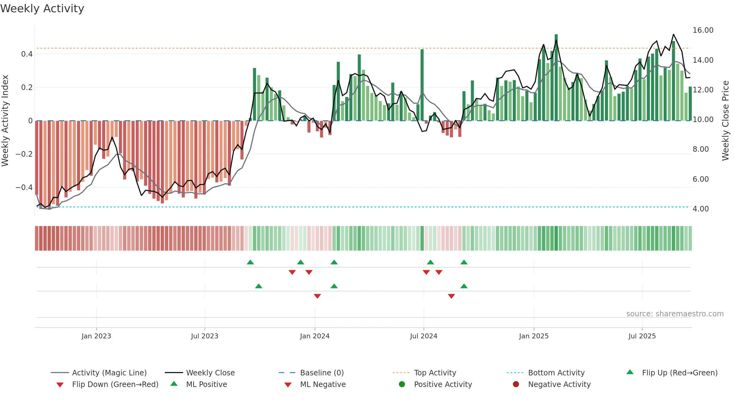 MTRX weekly Activity chart, closing 2025-09-19.