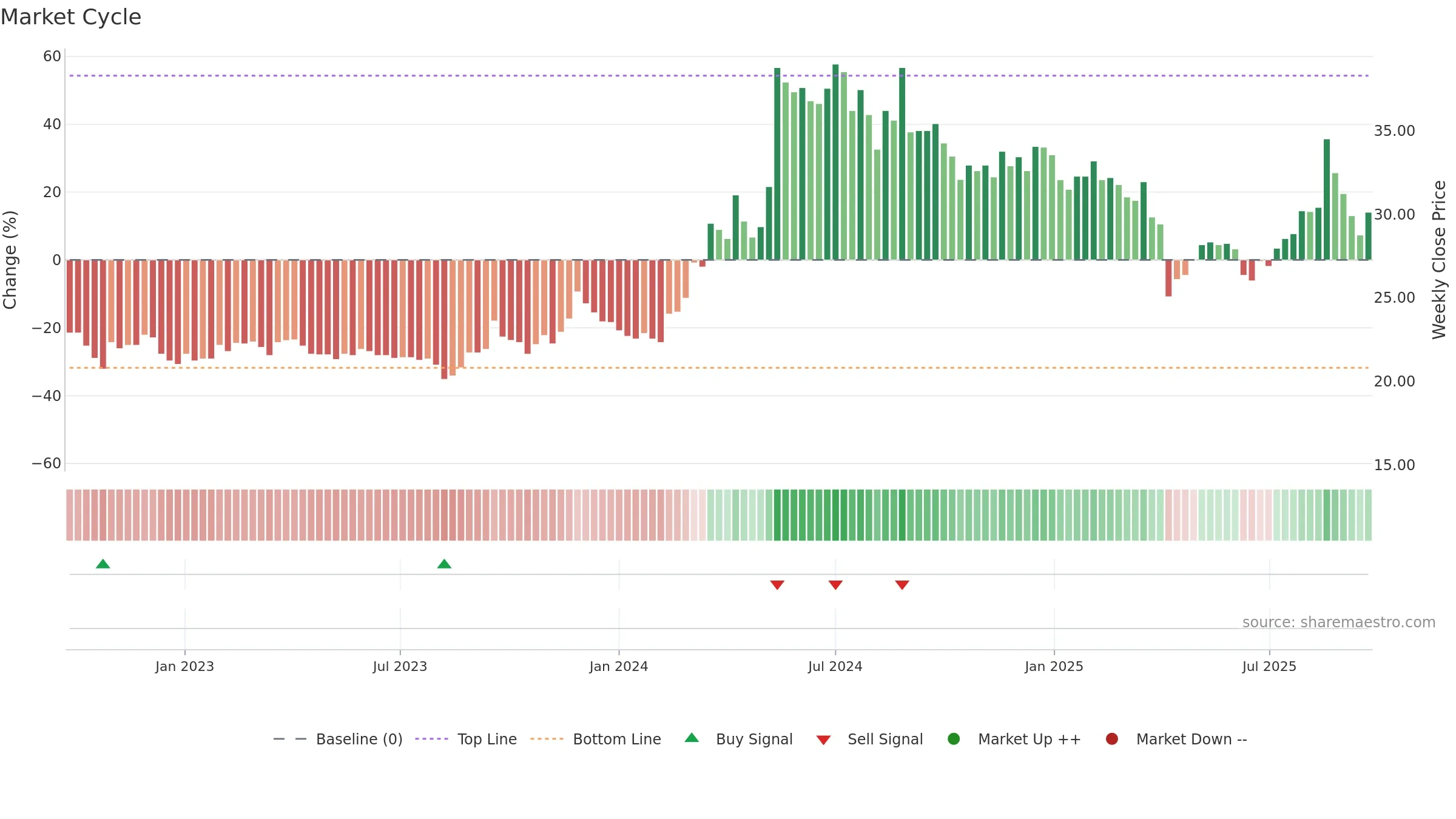 2367 weekly Market Cycle chart, closing 2025-09-22.
