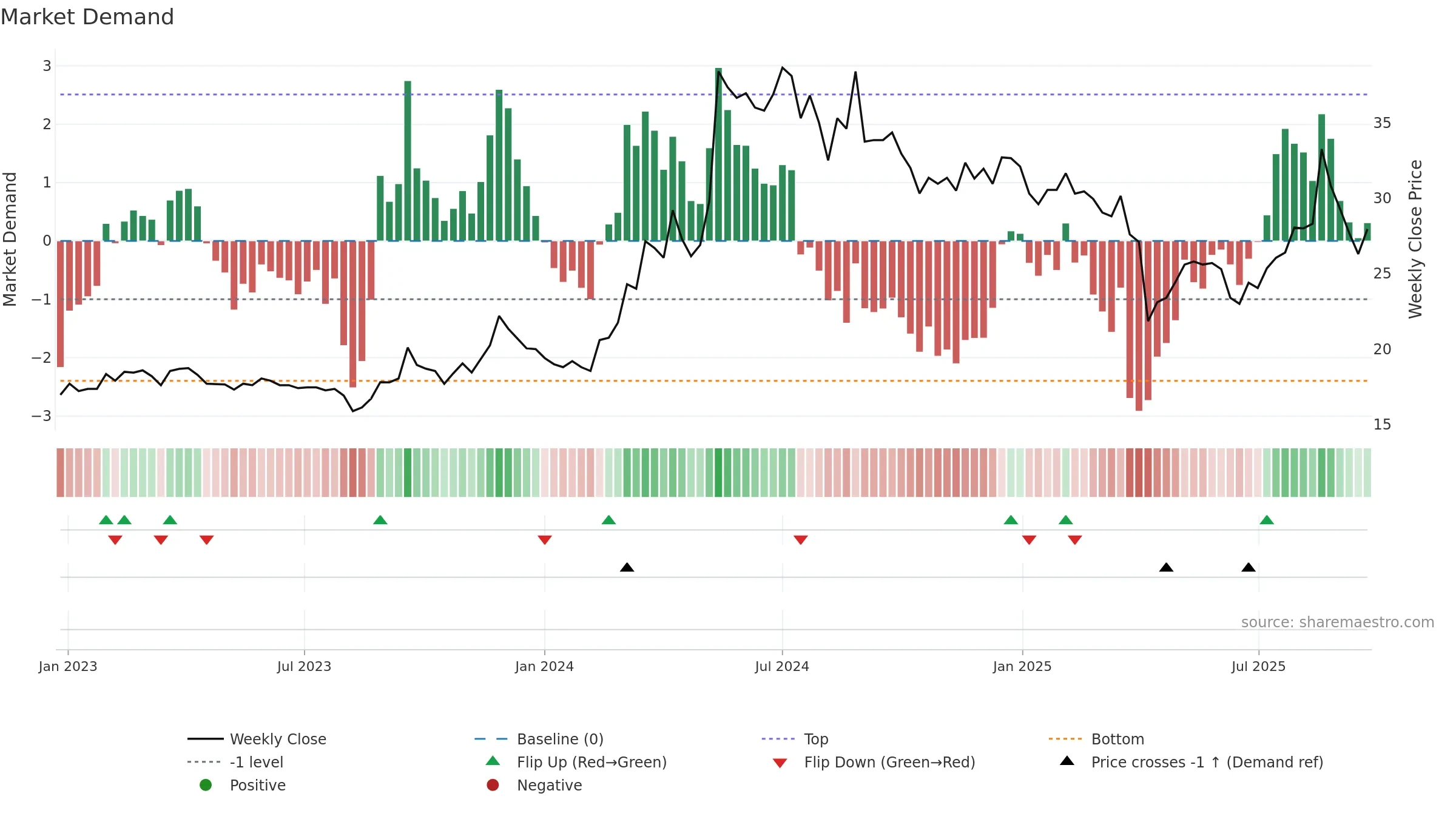 2367 weekly Market Demand chart, closing 2025-09-22.
