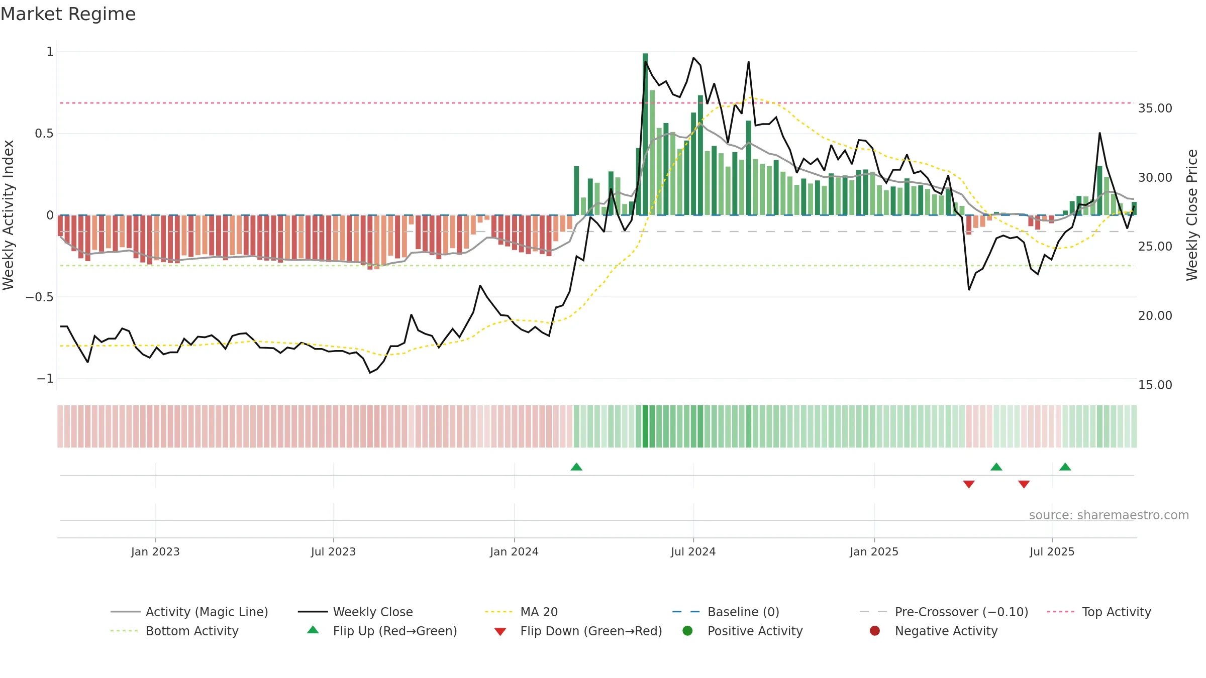 2367 weekly Market Snapshot chart, closing 2025-09-22.