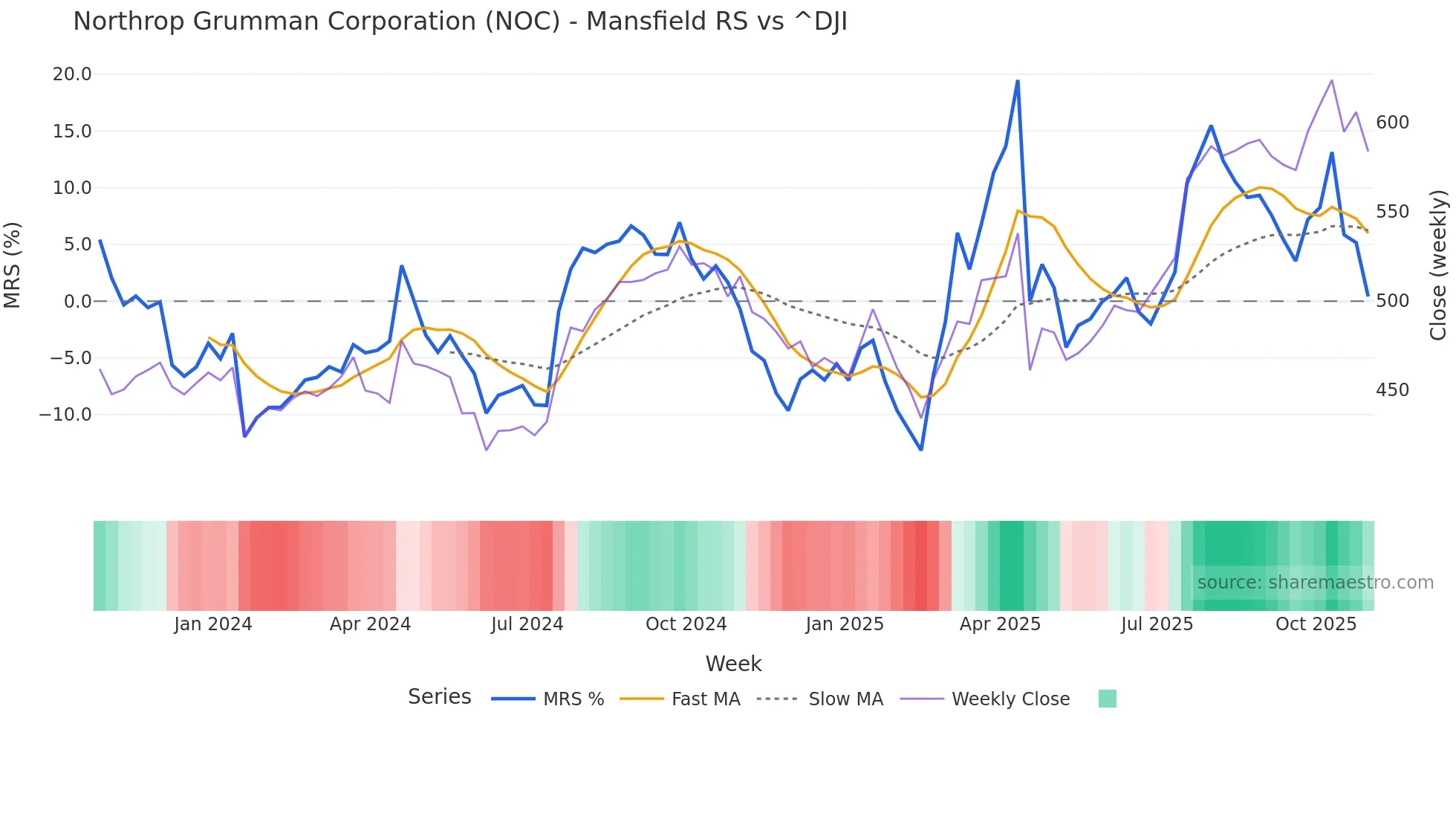 NOC Mansfield Relative Strength chart