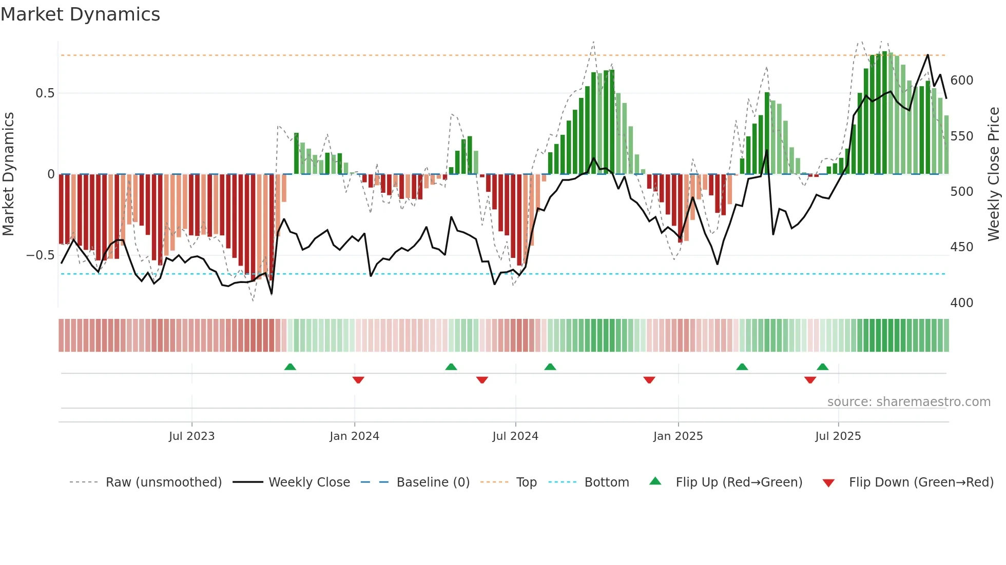 NOC weekly Market Dynamics chart