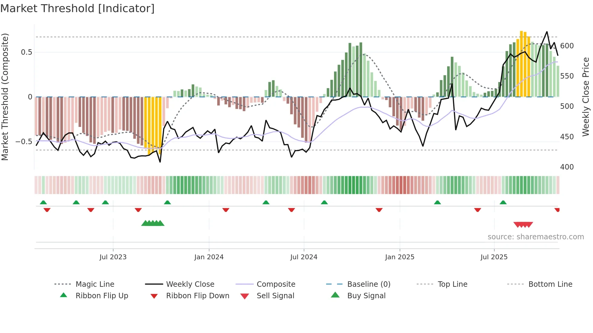 NOC weekly Market Threshold chart