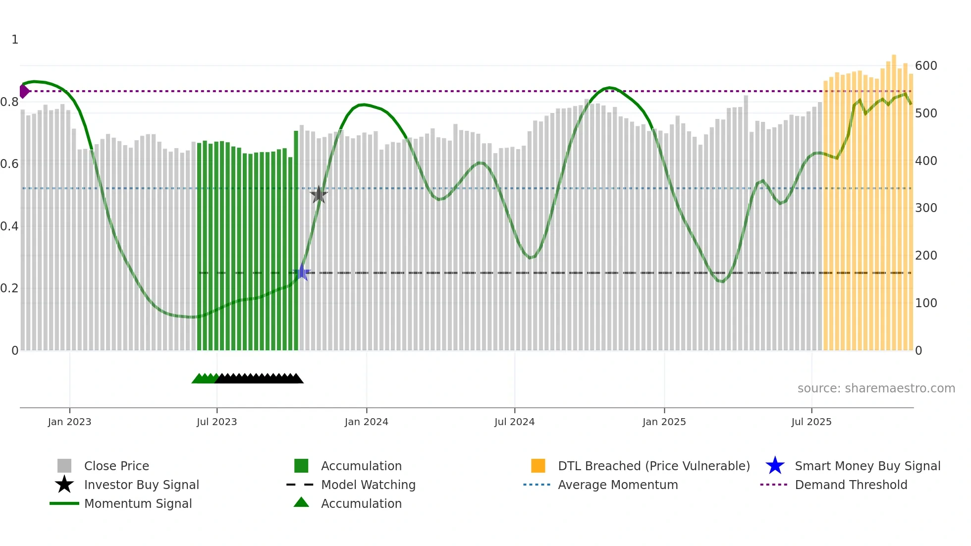 NOC weekly Smart Money chart